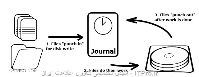 قابلیت Journaling در فایل سیستم چیست