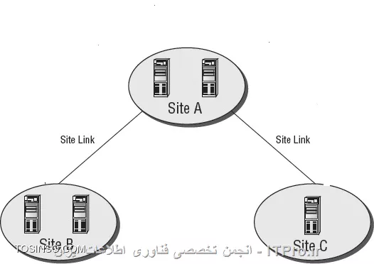 
Active Directory Site and Services

به دو جهت از این سرویس استفاده می کنیم :
1.	بهینه سازی زمان Authentication که ساختار فیزیکی رو به AD می فهمونیم .
2.	بحث Replication هست بین DC ها 
دو نوع Replication داریم :
1.	IntraSite Replication
انجام Replication بین DC های داخل یک سایت رو می گوییم .
2.	InterSite Replication
انجام عمل Replication بین DC های سایتهای متفاوت رو می گوییم .
در واقع در این حالت ادیمن هیچ کنسول مدیریتی دراختیار نداره ، سرویسی داریم تحت عنوان KCC (سرویسی است که توی InterSite Replication کلیه امور مربوط به Replication رو داره کنترل می کند ) که کلیه امور مربوط به Replication و IntraSite Replication رو اون کنترل می کنه .

در InterSite Replication ما کلی Option داریم که از هر سایتی یک DC رو به عنوان نماینده انتخاب می کنه که اون عمل Replication رو به عنوان نماینده انجام بده و اطلاعات رو بده به DC هایی که درون خودش هستن ویا می خواهیم درزمانهای عمل Replication بین سایتهامون انجام نشه این قابلیت در InterSite وجود داره .

در بحث Replication یکسری کارهامون Forest Wide بود یکسری Domain Wide . Forest Wide یعنی اون اطلاعات یا کاره بطور یکسان در کل Forest انجام بشه (اطلاع رسانی بشه) در Replication بعضی از اطلاعات باید به کل DCهای Forest ارسال بشن و بعضی هم باید فقط به DC دامین خودمون ارسال و Replication بشه به همین دلیل دیتا بیس اکتیو دایرکتوری رو به قسمتهایی Logical تقسیم می کنیم که حین عمل Replication ، DC ها اطلاع داشته باشن که هر تیکه ای از اطلاعات رو به کجا و کیا بفرستن ، اصطلاحا بین این تقسیم بندیها Partition می گوییم. 
Information Replication
(اطلاعاتی که در هر Replication ردوبدل میشه)
1.	Schema Partition
الگوی اطلاعاتی رو مشخص می کنه که می توانند درون دیتا بیس اکتیو دایرکتوری ثبت و نگهداری شوند Forest Wide ،  Replication می شود .
2.	Configuration Partition
Logical Structure ، Forest ما رو مشخص می کند مثلا Tree Root دامین کی هست ؟ این Tree Root چندتا Child داره ؟ و یا چندتا Tree Root در مجموعه امون وجود داره ، اینم Forest Wide ، Replication می شود .
3.	Domain Partition
حاوی تمامی Objectهای دامین خودمون هست Objectهای که درون کنسول DSA.MSC وجود داره می تونیم ببینیم . Userها ، گروه ها ، OU ها ، پالیسی هایی که Set کردیم. Domain Wide ، Replication می شه.
توجه داشته باشین که بطور پیش فرض کل ساختار Logical ما یعنی Forest،Tree،Domain که نصب کردیم تماما داخل یک Default Site قرار می گیره حال اگر اینها از نظر ما قرار درسایتهای مختلف کار بکنند باید خودمون بیاییم Site Management رو انجام بدیم و Site ایجاد کنیم و مشخص کنیم چه client و Serverهایی توی این سایت دارن کار می کنند.
Site Link
در واقع یک ارتباط منطقی Logical Relationship هست که بین سایتهایی برقرار میشه که ارتباط فیزیکی دارن و می توانند Replication رو با هم انجام بدن .
به طور پیش فرض خاصیت Transitive ، سایتها Enable هست ( در اینجا AD فکر می کنه Site B و Site C با هم ارتباط دارن که غلط هست )

 ||http://network.tosinso.com/files/get/2cb059c1-335c-498d-b1c8-6369e151b364||
ما در این حالت باید این خاصیت رو از Link هامون برداریم . 
Site Link Bridge
یک پل ارتباطی هست بین سایتهای که با هم ارتباط فیزیکی ندارن و قرار است از طریق یک سایت دیگر Replication بین DC هاشون انجام بشه .
 
Bridgehead Server
در بحث Inter Site Replication باید از هر سایتی یک نماینده معرفی کنیم که عمل Replication رو با نماینده سایتهای دیگر انجام بده و اطلاعات رو بگیره و به DC های سایت خودش بده .
 
||http://network.tosinso.com/files/get/b01ef63c-0c00-497e-a0a4-8395587bc1c2||
حال به دو صورت Bridge Head Server رو مشخص می کنیم :
1.	Manual
که Admin به طور دستی مشخص می کند و اگر DC1 از کار افتاد باز ادمین هست که باید حواسش جمع باشه و یک DC دیگر رو به عنوان نماینده Bridge Head Server مشخص کنه .
2.	توسط سرویس KCC (Recommend) 
توسط این سرویس Bridge Head Server انتخاب میشه و اگر Bridge Head Server از کاربیفته خود KCC یک سرور دیگرو به طور اتوماتیک انتخاب می کنه .
||http://network.tosinso.com/files/get/23fe0fbd-3021-4179-bf97-11dcb3c58d79||
