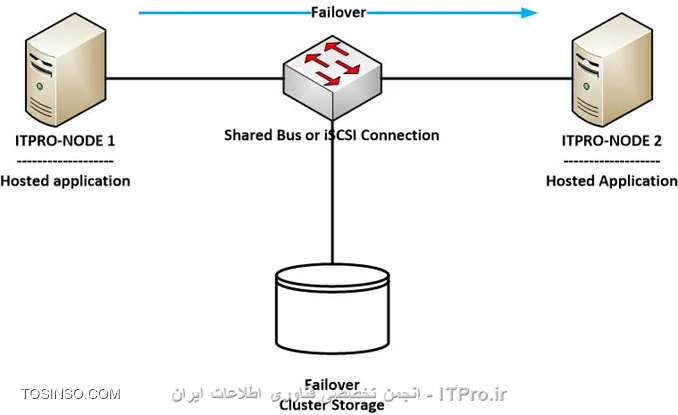 معرفی سرویس Failover Clustering در ویندوز سرور 2012