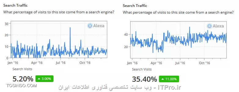 نحوه رتبه بندی وب سایت ها در ایران