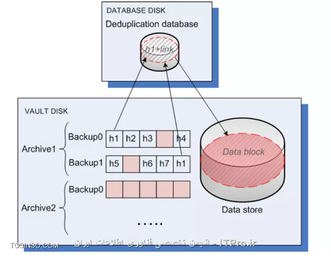Deduplication 