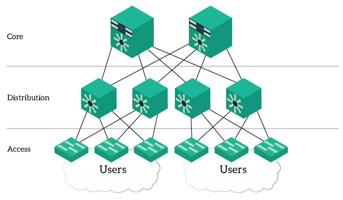 Distribution network. Архитектура сети Cisco. 3 Tier Architecture Cisco. Дизайн сети. Трёхуровневая архитектура сети.