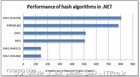 از لحاظ امنیت که جناب نصیری فرمودن. از لحاظ Performance و زمان به نگاه به 2 نمودار زیاد تفاوت ها رو میتونید ببینید.
||http://security.tosinso.com/files/get/2e44d0cd-0142-4a12-ae11-d9313e42fc3d||
||http://security.tosinso.com/files/get/84fbb23a-f71b-4efd-b3fc-789543745620||