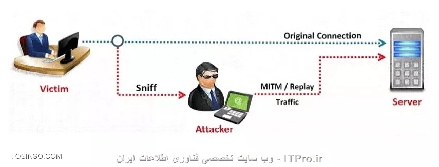 معرفی حمله Replay Attack یا Playback Attack