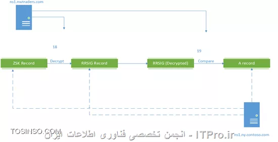 DNS فاقد روش مناسبی برای تایید هویت منابع اطلاعاتی که از طریق Query ها کسب می کند می باشد. از این روی نفوذگران می تواند از روش هایی همانند DNS Cache Poisoning جهت دادن اطلاعات جعلی به کلاینت ها می توانند استفاده کنند و ترافیک را به آدرس های جعلی منتقل کنند. RFC 3833 برخی از تهدیدات که به دلیل ضعف امنیتی پروتکل DNS است را مشروح کرده است. DNSSEC جهت برطرف کردن مشکلات امنیتی DNS از زیرساخت امضای دیجیتال استفاده می کند. به صورت پیش فرض، DNSSEC سرویسی برای Confidentiality ارائه نمی کند و همچنین مستقیما دارای مکانیزمی برای مقابله حملات DoS نیست، با این وجود سرویس Authentication سبب می گردد تا پاسخ های دریافت شده identical باشد. DNSSEC دارای Record Type های جدیدی در مقایسه با DNS است.

در شبکه های ویندوزی، DNSSEC به عنوان یک پروتکل server-to-server پیاده سازی شده است و پاسخ ها را از طرف کلاینت های + windows 7 تایید اعتبار می کند. Windows از Stub Resolver برای DNSSEC استفاده می کند. Stub Resolver درخواست خود را به یک Server می دهد و از طریق Recursive Name Resolution پاسخ Query به آن بازگردانده می شود. از یک بیت اطلاعات به نام ADbit یاAuthenticated Data bit برای آنکه معین گردد آیا در تمام مسیر یافتن پاسخ، پاسخ ها Validate شده است در پاسخ استفاده می گردد.

رمزنگاری نامتقارن
در رمزنگاری نامتقارن (asymmetric encryption ) از دو کلید استفاده می گردد که به کلید عمومی (Public Key ) و کلید خصوصی (Private Key ) مشهور اند. هر کدام از این دو کلید می توانند برای رمزنگاری یک عبارت به کار گرفته شوند، اما تنها به کلید دیگر قابل رمزگشایی هستند. همانطور که نام کلید ها گویا است، کلید عمومی در اختیار همگان می تواند قرار گیرد اما کلید خصوصی محرمانه است و انحصارا در اختیار دارنده ی آن است.

در Windows Server 2008 R2 این زوج کلید توسط dnscmd قابل تولید است و کلید عمومی در سراسر DNS Zone توزیع می گردد. کلید خصوصی در Local Certificate Store نگه داری می شود که موارد قابل توجه در نگه داری کلید لازم است روی آن کلید نیز صورت گیرد.

امضای دیجیتال
امضای دیجیتال یکی از کاربرد های رمزنگاری نامتقارن است. در امضای دیجیتال واحدی از داده ها با استفاده از کلید خصوصی رمزنگاری می شود. در مقصد با استفاده از کلید عمومی رمزگشایی می گردد. چنانچه داده رمزگشایی شده، با داده ارسال شده ی رمز نشده، یکسان باشد، امضا معتبر است زیرا، این عملیات تنها با یک زوج کلید امکان پذیر است. از سوی دیگر، با استفاده از این کنترل معین می گردد داده ارسال شده، بدون دستکاری دریافت شده است.

 روابط Trust در DNSSEC

DNSSEC در + Windows Server 2008 R2 این امکان را ایجاد می کند تا سرور از طرف کلاینت پاسخ را تایید اعتبار کند. به عبارت دیگر؛ زمانی که یک DNS Server یک Query که امکان Resolve آن را استفاده از اطلاعات خود ندارد دریافت می کند، ابتدا با DNS Server های دیگر جهت یافتن پاسخ برای Query ارتباط برقرار می کند و پیش از پاسخ گویی به کلاینت، صحت امضای دیجیتال روی پاسخ را بررسی می کند. با این وجود، امضای دیجیتال به تنهایی جهت تایید اعتبار داده های دریافتی از DNS Server های دیگر کافی نمی باشد.

||http://security.tosinso.com/files/get/fef96bdc-d7ec-43ad-97ce-63f643c5e676||

یک DNS Server جعلی می تواند با استفاده از امضای دیجیتال خود، پاسخ های جعلی به DNS Server که Query را ارسال کرده باز گرداند و کلید عمومی را ارائه دهد که ادعا می کند مربوط به منابع دیگری می باشد. بنابراین؛ خود Public Key لازم است توسط DNS Server های دیگری با استفاده از Trust Relationship بین DNS Server ها به صورت مستقیم یا غیر مستقیم تایید اعتبار گردد.

Trust Anchor در DNSSEC جهت برقراری Trust Relationship به کار گرفته شده است. یک Trust Anchor در واقع Public Key یک DNS Server است که قابل اعتماد (Trusted ) است و می تواند پاسخ های DNSSEC فراهم آورد.

زمانی که یک Local DNS Server با یک Trust Anchor برای یک Remote DNS Server تنظیم می گردد، Local DNS Server می تواند تمام اطلاعات روی Zone های Remote DNS Server را Validate کند. همچنین با یک زنجیره از روابط Trust می توان، اطلاعات روی Subdomain های آن را نیز Validate کرد. در تصویر زیر، با ذکر مثالی این مسئله معین شده است.

DNSSEC Name Resolution

در پیاده سازی مایکروسافت از DNSSEC یک کلاینت اطلاعات دریافتی از Local DNS Server خود را Validate نمی کند. یک کلاینت می تواند در خواست DNSSEC از DNS Server کند و DNS Server تنها پاسخ هایی را که از DNS Server های دیگر دریافت می کند را Validate می کند. کلاینت هایی که از DNSSEC پشتیبانی می کنند می توانند توسط  Name Resolution Policy Table یا به اختصار NRPT در Group Policy تنظیم گردند. NRPT قابلیت هایی همانند تخصیص Suffix, Prefix, FQDN و Reverse Lookup subnetsرا فراهم می آورد. با استفاده از NRPT همچنین می توان وجود ارتباط IPSec بین Local DNS Server و DNS Client را اجباری کرد. استفاده از این قابلیت اکیدا توصیه می گردد زیرا علاوه بر آنکه امکان Authentication فراهم می آید از حملاتی همانند man-in-the-middle جلوگیری به عمل می آید.

||http://security.tosinso.com/files/get/d083531e-1e1b-4905-8637-64f464c79df8||

در ادامه با استفاده از مثالی مراحل Name Resolution برای یک کلاینت Windows 7 به نام client1.nwtraders.com توضیح داده شده است. این کلاینت یک Query برای www.ny.contoso.com ارسال می کند و با استفاده از DNSSEC عناصر در چهار سطح تایید هویت می گردند.
در ابتدا، کلاینت ابتدا با بررسی NRPT از نوع Query که لازم است ارسال نماید آگاه می گردد. در NRPT یکی از موارد معین شده، Suffix با مقدار contoso.com است، بنابراین Query با درخواست DNSSEC ارسال می گردد. در تصاویر، شماره ها معرف مراحل عملیات هستند.
سپس، Local DNS Server در ns1.nwtraders.com یک Trust Anchor روی Contoso.com می یابد که Parent Doamin برای ny.contoso.com است. مشابه با روند عادی Name Resolution ، درخواست برای Contoso.com ارسال می گردد. این آدرس به عنوان Conditional Forwarder برای آن دامین تعریف شده است و با توجه به آنکه از ns1.contoso.com از DNSSEC پشتیبانی به عمل می آورد و NS1.nwtraders.com دارای Trust Anchor است، از دیدگاه DNSSEC با چالشی رو به رو نمی شویم.

در ادامه مشابه به روند عادی Name Resolution ، ابتدا ns.contoso.com اطلاعات DNS Server ای که برای دامین ny.contoso.com معتبر است را ارسال می کند که در واقع شامل یک رکورد ns و یک رکورد A است. در این مرحله با توجه به آنکه از DNSSEC استفاده می گردد، دو رکورد دیگر نیز به ns1.nwtraders.com داده می شود. یک رکورد DS یا Delegation Signer و یک رکورد RRSIG یا Resource Record Signature . رکورد DS شامل یک Public Key که در Subdomain مورد استفاده قرار گرفته است می باشد که با استفاده از SHA-1 یا SHA-256 به صورت hash شده است و همچنین با DNSSEC سازگار شده است. DS رکورد حاوی یک Public Key ویژه به نام Key Signing Key یا به اختصار KSK از  ny.contoso.com است. این عبارت در آینده جهت تایید هویت KSK ای که مستقیما از  ny.contoso.com به دست می آید مورد استفاده قرار می گیرد.

Zone هایی که دارای امضای دیجیتال هستند دارای دو زوج کلید مختلف می باشند، بنابراین دارای دو Public Key متمایز برای هر Zone می باشیم. یکی از آن ها KSK است که به ندرت update می شود و در Zone های دیگر تحت یک رکورد DS یا Trust Anchor نگه داری می شود. کلید عمومی دیگر، Zone Signing Key یا به اختصار ZSK نام دارد. ZSK بارها Update می شود و برای validate کردن Resource Record های روی Zone به کار می رود. KSK برای Validate کردن ZSK به کار گرفته می شود. RRSIG Record یک امضای دیجیتال از DS Record است که در اینجا توسط Contoso.com امضا می گردد تا هویت DS Record تعیین گردد و مشخص شود که ویرایشی روی آن صورت نگرفته است.

 ||http://security.tosinso.com/files/get/587614f4-f267-4f40-88b3-9dc9dcae22f7||

در گام بعدی، (گام ششم) مراحل verify کردن امضای دیجتالی DS Record که در مرحله ۵ کسب شد صورت می گیرد. با استفاده از Public Key که در Trust Anchor روی ns1.nwtraders.com برای ns1.contoso.com وجود دارد برای رمزگشایی رکورد RRSIG مورد استفاده قرار می گیرد و سپس با DS Record مقایسه می گردد تا DS Record تایید اعتبار شود.

 ||http://security.tosinso.com/files/get/1bbb845d-5e7e-4713-b3c5-89b883d09528||

سپس، Local DNS Server یعنی ns1.nwtraders.com با DNS Server ای که از ns1.contoso.com دریافت کرده است، ارتباط برقرار می کند تا پاسخ Query دریافت شده را بیابد. ابتدا از ns1.ny.contoso.com درخواست KSK می کند که در DS Record دریافت شده از مرحله قبل آن را دارد. سپس ns1.ny.contoso.com با استفاده از ارسال یک رکورد DNSKey پاسخ می دهد. این رکورد حاوی Public Key می باشد.

 ||http://security.tosinso.com/files/get/1ea8c715-ac63-4fc4-89c9-a040cb2d652a||

در مراحل بعدی، DNSKEY دریافت شده، با DS Record دریافت شده در مرحله پیشین مقایسه می گردد. ابتدا الگوریتم Hash روی DNSKey اعمال می شود. اگر هر دو عبارت hash شده، یعنی DNSKey و DS Record یکسان باشد، KSK مربوط به ny.contoso.com دارای اعتبار است.

 ||http://security.tosinso.com/files/get/6252d1b7-d2fa-4cb7-ab32-7d0e0bbe93cf||

در گام بعدی ns1.nwtraders.com با ns1.ny.contoso.com جهت دریافت ZSK ارتباط برقرار می کند. ns1.ny.contoso.com در رکورد ZSK و RRSIG را در پاسخ باز می گرداند.


 ||http://security.tosinso.com/files/get/5acb1ceb-9c03-4eea-b539-adbad82f5bc5||

سپس ZSK دریافت شده لازم است Verify گردد. با استفاده از KSK دریافت شده در مراحل ۹ تا ۱۱، برای رمزگشایی ZSK به کار گرفته می شود. در مرحله ۱۵، امضای دیجیتال رمزگشایی شده با ZSK مقایسه می شود تا ZSK تایید اعتبار شود.

 ||http://security.tosinso.com/files/get/e71264b2-f0d6-458e-8e25-ab5c943bbfc0||

اکنون با توجه به آنکه یک ZSK دارای اعتبار به دست آمده می توان یک Query به ns1.ny.contoso.com برای www.ny .contoso.com ارسال کرد. پاسخ ارسال شده از ns1.ny.contoso.com حاوی یک A record و RRSIG می باشد. لازم به ذکر است حتی اگر بیش از یک A Record در پاسخ باز گردد، تنها یک RRSIG در پاسخ وجود خواهد داشت. RRSIG حاوی Resource Record های رمز شده است تا بتوان A record های دریافتی را تایید اعتبار کرد.

||http://security.tosinso.com/files/get/ba06e371-824d-4126-beea-0ebd990566ce||
 
در گام بعدی با استفاده از RRSIG کسب شده در مرحله قبل، A Record های دریافتی تایید اعتبار می گردند. با استفاده از ZSK که Validate شده بود، RRSIG که در مرحله ۱۷ به دست آمد، رمزگشایی می گردد و سپس، با A Record های کسب شده در مرحله ۱۷ مقایسه می شود.

 ||http://security.tosinso.com/files/get/2f471f4f-3df9-4fea-8d03-4376faa85834||

اکنون پاسخ Query دریافت شده از کلاینت به دست آمده است. این پاسخ با یک A Record ساده به کاربر داده می شود. همانطور که مشاهده می کنید، بهتر است برای این ارتباط در مرحله ۲۰ از IPSec استفاده گردد از این روی، استفاده از IPSec بین Client ها و local DNS Server ها در شبکه های ویندوزی اکیدا توصیه می گردد.

||http://security.tosinso.com/files/get/f75434ae-5c0e-4fb6-abe4-e4fca15e51c3||

NSEC Record

این رکورد در صورتی مورد استفاده قرار می گیرد که authoritative DNS Server (در مثال فوق: ns1.ny.contoso.com ) دارای هیچ A Record ای برای پاسخ به Query نباشد و جهت Validate شدن این امر، یک پاسخ دارای دو رکورد NSEC و RRSIG به منبع صادر کننده Query (در مثال فوق: ns1.nwtraders.com ) باز گردانده می شود.
از آنجایی که در Zone ها، رکورد ها بر اساس ترتیب الفبا مرتب می گردند و آخرین رکورد نام Zone است، برای هر فاصله بین آن ها یک رکورد NSEC توسط DNS SERVER تولید می گردد. به عنوان مثال اگر Contoso.com دارای دو رکورد به نام های Boston ، Phonix باشد و رکورد contoso.com ، آخرین رکورد Zone باشد، سه NSCE Record برای پوشش فضای بین این رکورد ها تولید می گردد. یعنی یک رکورد برای فاصله بین Boston تا Phonix ، یک رکورد برای فاصله ی Phonix تا Contoso.com و یک رکورد دیگر برای فاصله ی Contoso.com تا Boston . اگر Query دریافت شده، در Zone موجود نباشد، DNS Server یک پاسخ با یکی از NSEC Record های موجود که در فاصله معین است می دهد. این امر سبب می گردد تا عدم وجود رکورد نیز Validate گردد.

NSEC3 Record

NSEC3 Record یک جایگزین برای NSEC است که از مسئله Zone Walking ممانعت ایجاد می کند. Zone Walking فرآیندی است که در آن مهاجم با تکرار NSEC Query ها می تواند تمام نام ها در Zone را بازیابی کرد.

Zone Signing

زمانی که یک Zone با استفاده از DNSSEC امضا می گردد، در واقع تمام(Resource Record (RR مربوطه به صورت تکی رمز می گردند. لذا امکان ویرایش، حذف و اضافه رکورد ها وجود خواهد داشت. DNS Server ها در ویندوز Server 2012 از هر دو رکورد NSEC3 و NSEC پشتیبانی می کنند و یک Zone تنها می تواند توسط یکی از آن دو رکورد Sign شود.

برای تنظیم DNSSEC ابتدا لازم است، Zone را آماده سازی کنید، تهیه نسخه backup ، تعبیه یک روش rollover ، ساخت کلید ها، Sign کردن Zone ، تنظیم Trust Anchor ها و در نهایت تنظیم Client ها روند عمومی پیکربندی DNSSEC است.

Trust Anchor

همانطور که پیش تر گفته شد، جهت انجام Validation ، یک DNS Server باید با یک یا بیشتر Trust Anchor دیگر تنظیم گردد. اگر DNS Server روی یک Domain Controller اجرا گردد، Trust Anchor ها در Application Partition قرار می گیرند و بین تمام Domain Controller ها Replicate می شوند. در Standalone DNS Server ها در فایل TrustAnchors.dns ذخیره می گردد. Trust Anchor ها در کنسول DNS در قسمت Trust Points نمایش داده می شوند و امکان ویرایش آن ها نیز وجود دارد.

Key Master

Key Master یک DNS Server است که وظیفه تولید و مدیریت کلید ها برای یک Zone را بر عهده دارد. هر کدام از DNS Server هایی که کپی Primary از Zone را دارند می توانند به عنوان Key Master انتخاب شوند. توجه داشته باشید که در Active Directory Integrated Zone این امکان وجود دارد که نسخه DNS به صورت فقط خواندنی یا نوشتنی-خواندنی باشد. یک Server می تواند نقش key Master را برای چند Zone مختلف داشته باشد. امکان انتقال نقش Key Master پس از Sign شدن Zone وجود دارد، با این وجود در اولین Sign کردن لازم است Key Master معین گردد. این ویژگی در Windows Server 2012 ایجاد شده است.


پروتکل DNSSEC دارای Extention های بیشتری برای برقراری Security نیز می باشد که در اینجا به آن ها اشاره نشد.

موفق و پیروز FSBYANGE