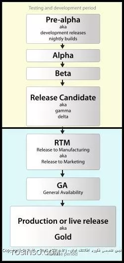 چرخه تولید نرم افزار در مایکروسافت