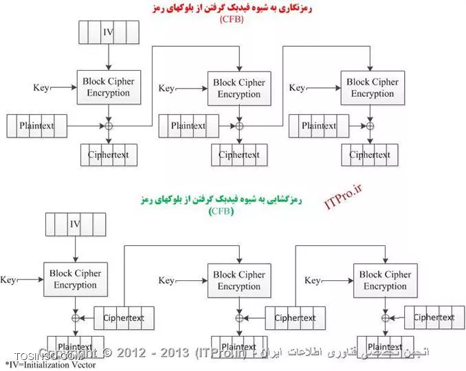روش فیدبک