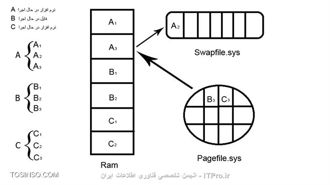 Swapfile.sys و Pagefile.sys چه فایل هایی هستند و چگونه می توان آنها را حذف کرد؟