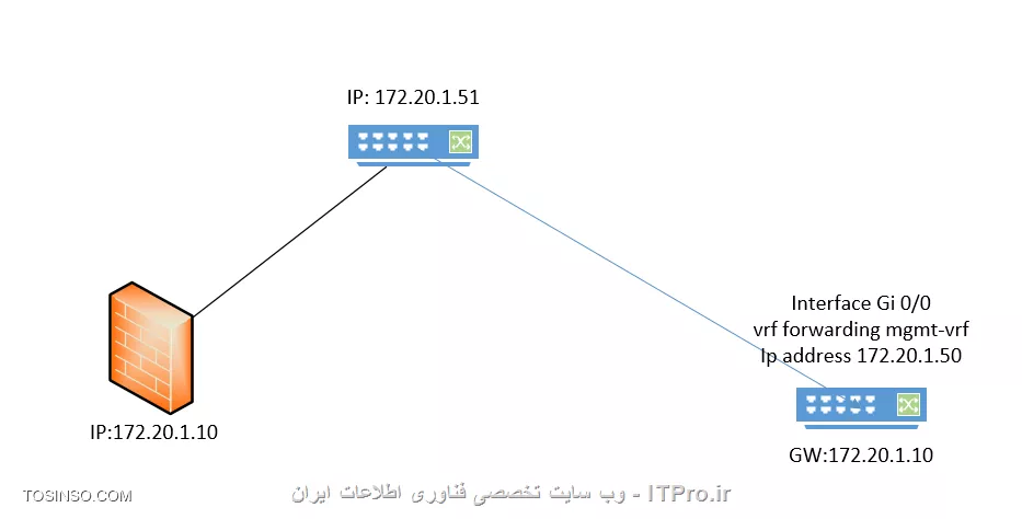 سلام روی یکی از اینترفیس های سوئیچ 3850 این گزینه رو دیدم  vrf forwarding mgmt-vrf ؟ می خواستم بدونم چی هست و دقیقا چه کاری رو انجام میده در ضمن یک IP هم روی اون ست شده 172.20.1.50 که من به این IP متصل میشم و آدرس روتر هم به عنوان GW روی این سویئچ ست شده اما من پینگ GW رو از داخل سویئچ ندارم و دقیقا نمیدونم که چه اتفاقی داره میفته ، ممنون میشم راهنمایی کنید .


||https://tosinso.com/files/get/306dabcb-2b6d-4d7f-98b4-bf46a6c82068||