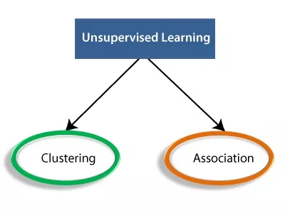 یادگیری ماشین بدون نظارت | Unsupervised Machine Learning چیست ؟
