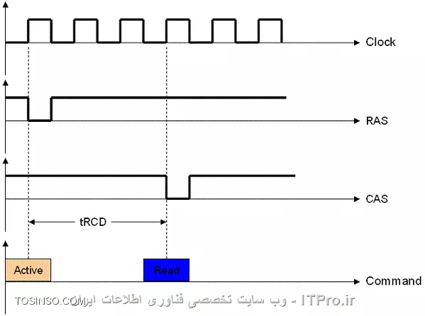 منظور از Timing در حافظه RAM کامپیوتر چیست ؟ قسمت سوم : معرفی پارامتر tRCD یا RAS to CAS Delay