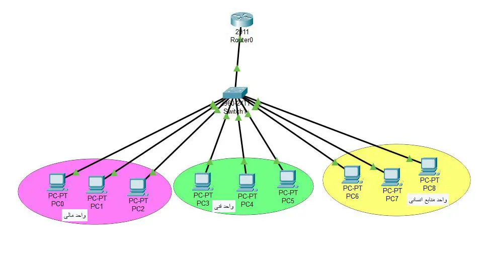 توپولوژی شبکه با استفاده از VLAN