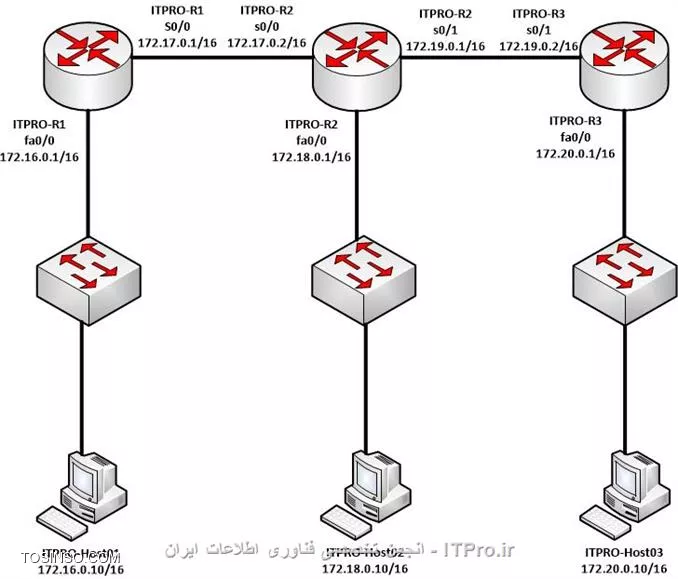 سناریوی Static Routing 