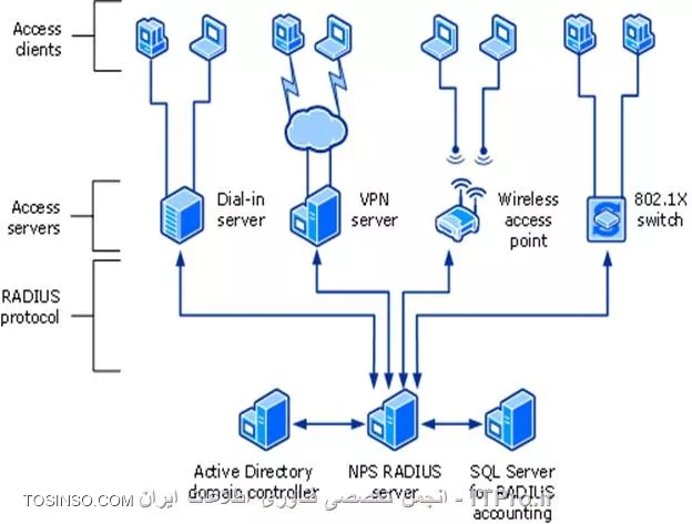 پروتكل RADIUS برگرفته شده از  (Remote Authentication Dial-In User Service) ، استانداردی برای طراحی و پياده سازی سرويس دهندگانی است كه مسئوليت تائيد و مديريت كاربران را برعهده خواهند گرفت.مشخصات و نحوه عملكرد پروتكل  RADIUS  در  RFC 2865 و RFC 2866  تعريف شده است. پروتكل RADIUS  از يك معماری سرويس گيرنده - سرويس دهنده برای تائيد و accounting استفاده می نمايد . پروتكل فوق اطلاعات accounting ، پيكربندی ، تائيد و  مجوزها را بين يك سرويس گيرنده RADIUS و يك سرويس دهنده RADIUS  حمل می نمايد . سرويس گيرنده RADIUS می تواند يك سرويس دهنده دستيابی شبكه ( NAS ، برگرفته شده از network access server ) و يا هر نوع دستگاه مشابه ديگری باشد كه نيازمند تائيد  و accounting  است.

همانگونه كه اشاره گرديد NAS  به عنوان يك سرويس گيرنده RADIUS  عمل می نمايد . سرويس گيرنده مسئول ارسال اطلاعات كاربر  برای سرويس دهنده RADIUS  است تا بر اساس نتايج برگردانده شده توسط سرويس دهنده ، در خصوص كاربر تعيين تكليف گردد . سرويس دهندگان RADIUS  مسئول دريافت درخواست ارتباط كاربر ، تائيد وی و ارسال اطلاعات پيكربندی مورد نياز برای سرويس گيرنده به منظور عرضه سرويس به كاربر می باشند . يك سرويس دهنده RADIUS  می تواند به عنوان يك سرويس گيرنده پراكسی به ساير سرويس دهندگانRADIUS  و يا ساير سرويس دهندگان تائيد نيز عمل نمايد.  سرويس گيرندگان RADIUS  از طريق پورت های 1812 و 1813 پروتكل حمل UDP  برگرفته شده از (User Datagram Protocol )  با يك سرويس دهنده RADIUS  ارتباط برقرار می نمايند . در نسخه های اوليه پروتكل RADIUS  از پورت های 1646 و 1645 پروتكل UDP   استفاده می گرديد . پروتكل RADIUS  از پروتكل حمل TCP   برگرفته شده از  (Transmission Control Protocol ) حمايت نمی نمايد. پس از اینکه یک کاربر اعتبار لازم جهت ایجاد یک ارتباط دسترسی از راه دور را فراهم نمود، این ارتباط باید توسط یک سرور، ویندوز سرور 2008 که اجرا کننده سرویس Network Policy Server) NPS)  باشد تصویب شود، و یا توسط یک سرویس احراز هویت و تصدیق هویت دیگری مثل Remote Authentication Dial-In User Service (RADIUS)  تصویب شود. مجوز دسترسی از راه دور شامل دو مرحله می باشد: 

# ارزیابی مشخصات شماره گیری مرتبط با کاربر 
# ارزیابی هر گونه NPS که در مقابل RRAS اعمال می شود. 

پیاده سازی یک سرور RADIUS یک NPS می باشد . از یک سرور RADIUS به منظور متمرکز سازی عملیات احراز هویت (authentication) ، تصدیق هویت (authorization) و ورود کاربر استفاده نمایید. زمانی که شما یک سرورRADIUS را پیاده سازی می کنید ، چندین کامپیوتر اجرا کننده سرویس RRAS می توانند درخواستهای در دسترس خود را به سرور RADIUS ارسال نمایند. و سپس سرور RADIUS برای انجام فرایند تصدیق و اعمال NPS به درخواستهای ارتباط با دامین کنترلر تماس گرفته و برای آن درخواست ارسال می کند.مفاهیم احراز هویت و تصدیق هویت اغلب مورد اشتباه قرار می گیرند. احراز هویت فرآیندی است که ارزیابی می کند موجودیت یا شیء خاصی نسبت به آنچه ادعا می کند چیست و یا کیست .مثال ها شامل تطابق منبع اطلاعات و تمامیت و درستی اطلاعات می باشد مثل ارزیابی یک امضای دیجیتالی یا ارزیابی شناسه یک کاربر یا یک کامپیوتر ، تصدیق هویت فرآیندی است که مشخص می کند یک کاربر بر روی شبکه یا یک سیستم کامپیوتری چه کاری را اجازه دارد انجام دهد. بطور طبیعی ، فرآیند تصدیق هویت پس از انجام موفقیت آمیزفرایند احراز هویت رخ می دهد. به علاوه اغلب سیستم های دسترسی از راه دور شامل یک بخش بررسی نیز می باشد که دسترسی به منابع را Log می کند. به طور خلاصه :
 
* احراز هویت اثبات  می کند که کاربر کیست یا چیست ؟
* تصدیق هویت کنترل می کند که کاربر تصویب شده به چه منابعی حق دسترسی دارد و به چه منابعی ندارد. 
* Accounting پیگیری می کند که کاربر به چه منابعی دسترسی پیدا کرده یا تلاش کرده تا دسترسی پیدا کند. 

مشخصات شماره گیری (dial-in) ، که به طور مستقیم به هر ارتباط VPN و dial-up اعمال می شود. از طریق برگه dial-in مربوط به properties حساب کاربری قابل تنظیم است . اگر کاربری اقدام به برقراری تماس با دامنه ای نماید،نام کاربری ارسال شده برای ارتباط dial-up باید در دامنه موجود باشد و با آن مطابقت داشته باشد. مسخصات شماره گیری مربوط به این حساب کاربری همچنین می تواند در کنسول Active Directory Users and Computers نیز تنظیم شوند. اگر کاربر اقدام به شماره گیری به یک سرور stand-alone نماید ،باید یک حساب کاربری درون پایگاه داده Security Accounts manager (SAM) مربوط به سرور پاسخگو وجود داشته باشد. SAM یک سرویس ویندوز است که در مدت فرآیند ورود مورد استفاده قرار می گیرد. SAM اطلاعات مربوط به حساب کاربری را نگهداری می کند که حتی شامل گروهی که کاربر عضو آن است نیز می شود. مشخصات مربوط به شماره گیری این حساب کاربری نیز می تواند در کنسول Local Users And Groups در Computer Management تنظیم شود . درویندوز 2008 گزینه Control access through NPS Network Policy به صورت پیش فرض فعال شده است .شما می توانید اجازه دسترسی از راه دور را برای حسابهای کاربری در یکی از سه سطح زیر تنظیم نمایید: 

* *Control access through NPS Network Policy *: این گزینه خاص نه اجازه دسترسی dial-up به کاربر را می دهد و نه مانع از دسترسی کاربر می شود. در عوض ،آن مشخص می کند که کاربر مجوزهای دسترسی تعیین شده توسط اولین ماشین سیاست شبکه NPS اعمال شده برای اتصال را داشته باشد (به صورت پیش فرض،ساست شبکه NPS مانع از دسترسی تمامی ارتباطات دسترسی از راه دور می شود).

* *Deny access :* اگر شما این گزینه را انتخاب نمایید، دسترسی dial-up برای حساب کاربری بلوکه می شود: علی رغم دیگر تنظیمات یا سیاست هایی که به حساب کاربری اعمال می شود.

* *Allow access :* زمانی که شما این گزینه را انتخاب کنید دسترسی از راه دور dial-up برای حساب کاربری اجازه داده می شود که در نتیجه تنظیمات دسترسی از راه دور در سیاست شبکه NPS نیز لغو می شود. دقت داشته باشید که تنظیمات Allow access همیشه از سیاست شبکه NPS که مانع دسترسی از راه دور شود جلوگیری نمی کند. یک سیاست شبکه ای NPS همچنان می تواند دسترسی از راه دور حساب ها را از طریق پروفایل ساست شبکه NPS محدود کند. برای مثال ، ساعات اتصال مشخص شده در یک پروفایل سیاست شبکه NPS از دسترسی کاربر برای ارتباط در ساعات عصر جلوگیری می کند، حتی در صورتیکه گزینه Allow access برای حساب کاربری درون مشخصات شماره گیری تنظیم شده باشد. به هر حال ،گزینه Allow access مشخص می کند که تنظیمات مربوط به Deny Remote Access Permission درون سیاست شبکه ای NPS نادیده گرفته می شوند.

اگر گزینه Verify Caller- ID انتخاب شده باشد، سرور شما هر تلفن تماس گیرنده را ارزیابی می کند. اگر شماره تلفن با شماره تلفن تنظیم شده مطابقت نداشته باشد،تلاش برای برقراری ارتباط با شکست روبرو می شود. توجه داشته باشید که تماس گیرنده ،سیستم تلفنی بین تماس گیرنده و سرور و نیز سرور دسترسی از راه دور باید از تکنولوژی callrr ID پشتیبانی نمایند. بر روی یک کامپیوتر اجرا کننده سرویس RRAS ، پشتیبانی از caller ID شامل تجهیزات call answering  (پاسخگوی تماس) می باشد، که اطلاعات مربوط به شناسه تماس گیرنده و نیز درایور ویندوز متناسب جهت گذر اطلاعات به سمت سرویس RRAS را فراهم می کند. اگر شما شماره تلفن یک تماس گیرنده را برای یک کاربر تنظیم می کنید ولی شما از گذر اطلاعات caller ID  از تماس گیرنده به سمت سرویس RRAS پشتیبانی نکنید،تلاش برای برقراری ارتباط با شکست روبرو می شود.به صورت پیش فرض، Callback Options به صورت No Callback تنظیم شده است ، اگر گزینه Set by Caller انتخاب شده باشد،سرور یا تماس گیرنده با شماره مشخص شده توسط تماس گیرنده تماس می گیرد. اگر گزینه Always Callback to :  انتخاب شده باشد، مدیر شبکه باید شماره ای را مشخص کند که سرور در مدت فرآیند Callback همیشه از آن استفاده نماید. به علاوه ، شما می توانید برای این کار یک و یا چند آدرس IP ثابت را پیکربندی کنید برای هر زمانی که کاربر به یک سرور دسترسی از راه دور متصل می شود.

!!!! اعمال سیاستهای شبکه ای NPS 

یک سیاست شبکه NPS مجموعه ای از مجوزها و محدودیت ها است که توسط یک سرور تصدیق دسترسی از راه دور خوانده شده و به اطلاعات دسترسی از راه دور اعمال می شود. مجوزهای دسترسی از راه دور به آسانی قابل درک می باشند و در ویندور NT4.0 و ویندوز NT 3.51 پیاده سازی شده اند. مجوزهای دسترسی از راه دور به صورت مستقیم به حسابهای مربوط به کاربران و از طریق ابزارهای User Manager و یا Remote Access Administration اعطا می شود، که این امری ساده و آسان می باشد و البته در صورتی که هر چه تعداد کاربران نیازمند اعطای کمتر باشد، ایده آل تر کار خواهد کرد. در ویندوز سرور 2008 ، ویندوز سرور 2003 و ویندوز 2000 سرور تصدیق هویت از راه دور پیچیده تر می باشد و در نتیجه تلاش بیشتری را برای درک آن نیازمند است . به هر حال ، قدرتمند تر بوده و نیازهای امنیتی بیشتری را برای سازمان های کوچک و بزرگ فراهم می کند.

* *نکته امنیتی :*  پیکربندی سیاستهای شبکه ای NPS در پیاده سازی کنترل های تصدیق هویت کاربر برای اتصالات بیرونی، کنترل اتصال به شبکه ، خروج زمانی از لایه ارتباطی  و محدود سازی زمان اتصال  ،محاسبه و ارتباطات سیار در استاندارد سیستم مدیریت امنیت اطلاعات تأثیرگذار می باشد.

* *نکته :* سیاستهای شبکه ای NPS در ویندوز سرور 2008 با سیاستهای دسترسی از راه دور درون ویندوز سرور 2003 و ویندوز 2000 سرور قابل مقایسه است.

همانطور که پیش از این ذکر شد، تصدیق هویت توسط ترکیب مشخصات شماره گیری مربوط به حساب کاربری و نیز گروه ها، زمان ،نوع ارتباط درخواست شده و دیگر متغیرها ، تصویب می شود و یا با شکست مواجه می شود. با استفاده از NPST ، یک کامپیوتر ویندوز سرور 2008 می تواند به عنوان یک سرور RADIUS عمل کند و عملیات احراز هویت ، تصدیق هویت و accounting را برای دستیابی به منابع شبکه ای انجام دهد.

!!!! پیکربندی یک سیاست شبکه NPS 

یک سیاست شبکه ای NPS ، که در حقیقت قانونی برای ارزیابی ارتباطات راه دور می باشد دارای سه بخش می باشد: Conditions (شرایط) ، Constrains (محدودیت ها) و Settings ( تنظیمات) . شما می توانید در مورد یک سیاست شبکه NPS به عنوان یک قانون برای اجازه یا عدم اجازه دسترسی از راه دور فکر کنید: ویندوز سرور 2008 هر گونه تلاش برای برقراری ارتباط با قوانین پیکربندی شده درون هر سیاست شبکه ای NPS را مقایسه می کند. اگر شرایط و محدودیت های تعریف شده توسط ارتباط درخواستی با موارد تنظیم شده در سیاست شبکه ای مطابقت داشته باشد سرور دسترسی از راه دور به برقراری ارتباط اجازه می دهد یا اجازه نمی دهد و سپس تنظیمات اضافی دیگری را همان گونه که توسط سیاست تعریف شده است نیز پیکربندی می کند. هر کدام از سیاست های دسترسی از راه دور دارای تنظیمات مرتبط به مجوزهای دسترسی (Access permission) می باشند که مشخص می کند آیا ارتباط منطبق با سیاست اجازه داده شود یا خیر.زمانی که کاربری اقدام به اتصال به یک سرور دسترسی از راه دور می کند، فرآیند زیر که در شکل توضیح داده شده است اتفاق می افتد: 

# کاربر تلاش می کند تا یک ارتباط دسترسی از راه دور را آغاز نماید.
# سرور دسترسی از راه دور شرایط درون اولین سیاست شبکه ای NPS پیکربندی شده را چک می کند. 
# اگر شرایط بالا هماهنگ و مطابقت نداشته باشد، سرور دسترسی از راه دور دیگری سیاست شبکه ای NPS  باقی مانده را چک می کند تا زمانی که یک هماهنگی پیدا کند. 
# هنگامی که سرور دسترسی از راه دور دریابد که تلاش وارده برای برقراری ارتباط با سیاست شبکه NPS مطابقت دارد،آنگاه سرور هر گونه محدودیت هایی را که برای این سیاست تنظیم شده است را چک می کند.
# اگر ارتباط درخواست شده با هیچ یک از محدودیت های تنظیم شده هماهنگی نداشته باشد- زمان در روز ، حداقل سطح رمزگذاری و غیره – آنگاه سرور دسترسی از راه دور این ارتباط را از بین می برد.
# اگر ارتباط درخواست شده با شرایط و محدودیت های تنظیم شده با یکی از سیاست هاس شبکه ای NPS خاص، هماهنگی داشته باشد، آنگاه سرور دسترسی از راه دور بر اساس مجوزهای دسترسی پیکربندی شده برای آن سیاست به آن ارتباط اجازه می دهد یا اجازه نمی دهد.

||http://network.tosinso.com/files/get/10b5f2b1-a756-45b6-956b-56ac4563fb19||

سیاست شبکه ای NPS بر روی هر سرور دسترسی از راه دور تدارک دیده می شود و هر سیاست از بالا به پایین ارزیابی می شود. قرار دادن سیاست ها به ترتیب درست ، از اهمیت خاصی برخوردار است ، چرا که به محض اینکه سرور RRAS  یک هماهنگی را پیدا کند، فرآیند پردازش دیگر سیاست ها را متوقف می سازد. برای مثال، اگر شما یک سیاست شبکه NPS را به این صورت داشته باشید که << تمامی ارتباط ها بین ساعات 8 صبح تا 5 بعداز ظهر نادیده گرفته شوند>> و به عنوان اولین سیاست تنظیم شده باشد، آنگاه سرور RRAS  تمامی ارتباطات در مدت زمان مشخص شده را نادیده می گیرد، حتی اگر شما سیاست مهمتری در پایین لیست داشته باشید. به عنوان بهترین کار، سیاست های شبکه NPS باید طوری مرتب شوند که سیاست های خاص تر در بالای لیست قرار بگیرند و سیاست های غیرخاص در پایین لیست قرار بگیرد و به این ترتیب سیاست ها به صورت صحیح پردازش می شوند.
برای مثال ، شما ممکن است دو سیاست را به صورت زیر داشته باشید: 

# اگر یک کاربر عضو گروه”Remote Consultant”  باشد ، بدون توجه به زمان ، ارتباط اجازه داده شود. 
# تمامی ارتباط های بین ساعت 8 صبح تا 5 بعد از ظهر از روز دوشنبه تا جمعه بدون توجه به دیگر شرایط نادیده گرفته شود.

در این سناریو، یک عضو گروه Remote Consultant قادر به برقراری ارتباط در ساعت 10 صبح روز شنبه خواهد بود . چرا که با سیاست شماره یک مطابقت دارد و قبل از سیاست شماره دو پردازش می شود. اگر کاربری عضو گروه مذکور نباشد ، با سیاست شماره یک هماهنگی نخواهد داشت و سیاست شماره تأثیرگذار می باشد.در ویندوز سرور 2008  به صورت پیش فرض دو سیاست شبکه NPS پیکربندی شده است.  اولین سیاست پیش فرض، مربوط به ارتباطات Routing and Remote Access Server مایکروسافت می باشد، و برای هماهنگی تمامی ارتباط های دسترسی از راه دور با سرویس RRAS پیکربندی شده است . زمانی که RRAS این سیاست را مطالعه می کند، سیاست به صورت طبیعی با هرگونه ارتباط ورودی تطابق پیدا می کند. اگر یک سرور RADIUS و یا یک مکانیزم احراز هویت Third – party (سوم شخص تصدیق کننده) دیگری این سیاست را مطالعه کند دسترسی شبکه ممکن است توسط یک سازنده غیرمایکروسافتی تدارک دیده شود. در نتیجه این سیاست با آن ارتباطات مطابقت نخواهد داشت.

دومین سیاست پیش فرض مربوط به ارتباطات دیگر سرورهای دسترسی از راه دور می باشد این سیاست برای تطابق و هماهنگی هرگونه ارتباط ورودی بدون توجه به نوع سرور دسترسی به شبکه ، پیکربندی شده است به دلیل اینکه اولین سیاست با تمامی ارتباطات ارسالی به سرور RRAS هماهنگی دارد، این سیاست تنها زمانی موثر است که ارتباط ورودی توسط یک سرور RADIUS یا مکانیزم احراز هویت دیگری، تصدیق شده باشد.

!!!! پیکربندی شرایط اعمال سیاست 

هر سیاست شبکه NPS براساس شرایط سیاستی می باشد که مشخص می کند چه زمانی سیاست باید اعمال شود . برای مثال ، یک سیاست ممکن است حاوی شرطی معین براین باشد که Windows Groups با WINGTIPTOYS\\Telecommuters هماهنگ باشد . این سیاست سپس ممکن است با یک ارتباط مربوط به کاربری عضو گروه امنیتی Telecommuters هماهنگی و مطابقت کند.با کلیک کردن بر روی دکمه Add درون کادر محاوره ای select Attribute از برگه conditions، شما می توانید یک گروه جدید برای یک شرط سیاست دسترسی از راه دور، اضافه نمایید.

* *نکته:* تنها عضویت در گروه های global security می تواند به عنوان یک شرط سیاست از راه دور خدمت کند. شما نمی توانید عضویت در گروه های امنیتی domain local و یا universal را به عنوان شرطی برای یک سیاست دسترسی از راه دور مشخص کنید. 

!!!! پیکربندی تنظیمات اعمال سیاست
 
یک پروفایل سیاست شبکه NPS حاوی مجموعه ای از تنظیمات و مشخصات است که می توانند به یک ارتباط اعمال شوند. شما می توانید یک پروفایل NPS را از طریق کلیک کردن بر روی برگه Settings در صفحه Properties سیاست ، پیکربندی نمایید. نمونه ای از تنظیمات سیاست NPS حاوی مشخصات IP است که رفتار تخصیص آدرس IP را مشخص می کند. شما دارای گزینه های زیر می باشید:

* سرور باید یک آدرس IP را تدارک ببیند. 
* کاربر ممکن است یک آدرس IP را درخواصت نماید. 
* تنظیمات سرور تخصیص آدرس IP را مشخص می کند. (تنظیمات پیش فرض )
* یک آدرس IP ثابت را تخصیص دهید. آدرس IP تخصیص داده شده به طور نمونه برای تطابق با ویژگی های مشخص شده توسط تولید کننده (سازنده) برای آدرس های IP، استفاده می شود.

به علاوه شما می توانید مشخصات مربوط به multilink را نیز تنظیم کنید که یک ارتباط دسترسی از راه دور را قادر می سازد تا از چندین مودم برای تنها یک ارتباط استفاده کند و حداکثر تعداد پورت هایی(مودم) را که یک ارتباط multilink می تواند استفاده کند را مشخص می کند،همچنین می توانید سیاستهای مربوط به Bandwidth Allocation Protocol(BAP)  را نیز تنظیم کنید که کاربرد و استفاده از BAP و اینکه چه زمانی خطوط BAP اضافه یا حذف شوند را مشخص می کند. تمامی مشخصات مرتبط با multilink و BAP در سرویس RRAS مشخص شده است. به صورت پیش فرض BAP وmultilink به صورت غیرفعال می باشند. سرویس RRAS به منظور اجرای ویژگیهای مربوط به پروفایل multilink باید این دو کاربرد را فعال کند.در نهایت چهار روش رمزنگاری در برگه Encryption در دسترس می باشد: 

* *(Basic Encryption (MPPE 40-Bit : *برای ارتباطات dial-up و VPN مبتنی بر PPTP می باشد و این روش با یک کلید 40 بیتی مورد استفاده قرار می گیرد. در ارتباطات VPN مبتنی بر L2TP/IPSec روش DEC با 56 بیت مورد استفاده قرار می گیرد.
* *(Strong Encryption (MPPE 56-bit :* برای ارتباطات dial-up و VPN مبتنی بر PPTP می باشد که با یک کلید 66 بیتی مورد استفاده قرار می گیرد. و برای ارتباطات VPN مبتنی بر L2TP/IPSec مانند DEC با 56 بیت استفاده می شود.
* *(Strong Encryption (MPPE 128-bit :* برای ارتباطات dial-up و VPN مبتنی بر PPTP مانند MPPE با کلید 128 بیتی مورد استفاده قرار می گیرد. برای ارتباطات VPN مبتنی بر L2TP/IPSec ، روش  Triple DES با 168 بیت استفاده می شود.
* *NC Encryption :* این گزینه به ارتباط های رمزگذاری نشده ای اجازه می دهد که با شرایط مربوط به سیاست دسترسی از راه دور هماهنگی دارند. برای استفاده از رمز گذاری علامت این گزینه را بردارید.

!!!! انتخاب پروتکل احراز هویت 

برای احراز هویت یا تصدیق کردن اعتبار ارائه شده توسط ارتباطات dial-up ابتدا سرور دسترسی از راه دور باید با کاربران طبق یک پروتکل احراز هویت رایج مذاکراتی را انجام دهد. اغلب پروتکل های احراز هویت برخی معیارهای امنیتی را در نظر می گیرند که اعتبارات کاربر می تواند در آنها نفوذ کند. پروتکل های احراز هویت به کاربران در سرورهای تحت سیستم عامل ویندوز اولویتی بر اساس سطح امنیتی تخصیص می دهند.در زیر لیست کاملی از تمامی پروتکل های احراز هویت ( به ترتیب از امن ترین تا کم ترین امنیت لیست شده اند)، که توسط سرویس RRAS در ویندوز سرور 2008 پشتیبانی می شوند آمده است : 

* *EAP -TLS :* یک روش احراز هویت مبتنی بر گواهینامه است که براساس EAP بوده و دارای یک چارچوب توسعه پذیر است که در روش های جدید احراز هویت پشتیبانی می شود. EAP-TLS برای ترکیب با کارت های هوشمند استفاده می شود. این روش هم از رمز نگاری داده های احراز هویت و هم از داده های مربوط به برقراری ارتباط پشتیبانی می کند، دقت داشته باشید که سرورهای stand-alone روش EAp-TLS را پشتیبانی نمی کنند و سرور دسترسی از راه دور که ویندوز سرور 2008 را اجرا می کند باید عضوی از یک دامنه باشد.
* *MS-CHAP v2 :*یک روش احراز هویت دو جانبه است که رمز نگاری هم داده های مربوط به مکانیزم احراز هویت و هم داده های مربوط به برقراری ارتباط را ارائه می کند. یک کلید رمز گزاری جدید برای هر ارتباط و هر مسیر انتقال ، مورد استفاده قرار می گیرد. این روش به صورت پیش فرض در ویندوز 2000 ، ویندوز XP ، ویندوز سرور 2003، ویندوز سرور 2008 فعال شده است.
* *MS-CHAP v1 :* یک روش احراز هویت یک جانبه است که رمزنگاری داده های مربوط به مکانیزم احراز هویت و هم داده های مربوط به ارتباط را ارائه می دهد. یک کلید رمزنگاری مشابه نیز در تمامی ارتباطات مورد استفاده قرارا می گیرد. روش MS-CHAP v1  از کاربرهای قدیمی تر مثل ویندوز 95 و ویندوز 98 نیز پشتیبانی می کند.
* *(Extensible Authentication Protocol =Message Digest 5 Challenge Handshake Authentication Protocol (EAP- MD5 CHAP :* یک نسخه از روش CHAP ( به گزینه های بعدی توجه کنید.) است که به چارچوب EAP راه پیدا می کند. EAP-MD5 CHAP  رمزنگاری داده های احراز هویت را از طریق استاندارد hash کردن MD5 پشتیبانی می کند و سازگاری با کاربران غیرمایکروسافتی مانند کاربران اجرا کننده Mac OSX را فراهم می کند. این روش از رمزنگاری داده های مربوط به برقراری ارتباط پشتیبانی نمی کند. 
* *(Challenge Handshake Authentication Protocol (CHAP :* یک روش احراز هویت عمومی است که امکان رمزنگاری داده های احراز هویت را به وسیله hash کردن مربوط به MD5 ارائه می کند. 
* *CHAP* همچنین سازگاری با کاربر غیر مایکروسافتی را فراهم می کند. Group Policy که با استفاده از این احراز هویت به حساب های کاربری اعمال می شود باید طوری پیکربندی شود که کلمه های عبور را با استفاده از رمزنگاری برگشت پذیر، ذخیره کند (کلمه های عبور پس از اعمال سیاست جدید مجددا تنظیم شوند). این روش از رمزنگاری داده های مربوط به برقراری ارتباط پشتیبانی نمی کند. 
* *(Shiva Password Authentication Protocol (SPAP  :* یک روش احراز هویت رمزنگاری ضعیف می باشد که قابلیت همکاری با محصولات Shiva در شبکه های از راه دور را ارائه می دهد. SPAP از رمزنگاری داده های مربوط به ارتباط پشتیبانی نمی کند. 
* *(Password Authentication Protocol (PAP :* یک روش احراز هویت عمومی است که از رمزنگاری داده های احراز هویت پشتیبانی نمی کند. اعتبارات کاربر در بسته شبکه به صورت متن معمولی ارسال می شوند، PAP نیز از رمزنگاری داده های مربوط به برقراری ارتباط پشتیبانی نمی کند. 
* *Unauthenticated access :* این پروتکل احراز هویت نمی باشد، بلکه یک گزینه پیکربندی است –زمانی که بر روی NAS تنظیم شود و سیاست دسترسی از راه دور به ارتباط اعمال شود- به ارتباطات دسترسی از راه دور اجازه می دهد تا بدون ارائه مجوز و اعتبار متصل شوند. این گزینه برای اشکال زدایی یا امتحان برقراری اتصال دسترسی از راه دور کاربرد دارد. این نوع دسترسی از رمزنگاری داده های برقراری ارتباط پشتیبانی نمی کند.

به صورت پیش فرض ،تمامی تلاش های دسترسی از راه دور درون یک فایل متنی در مسیر C:\\Windows\\system32\\LogFiles ذخیره می شود، اما شما می توانید برای  گزارش دهی و همبستگی رخدادها به صورت بهینه تر و بهتر آنها را درون یک پایگاه داده SQL ذخیره و ثبت نماید.

!!!! پیکربندی دسترسی بی سیم 

علاوه بر چالش های دسترسی از راه دور به شبکه سازمانی شما، پیشرفت های اخیر در تکنولوژی های سیار نیاز جدیدی را مبتنی بر تأمین امنیت دیگر انواع دسترسی ها به شبکه ایجاد نموده است .موضوع نگران کننده تأمین امنیت دسترسی های بی سیم از استفاده های غیرمجاز و یا جلوگیری از اتصال بازدید کننده ها و مشاورین به یک شبکه غیر ایمن در یک اتاق کنفرانس برای استفاده از منابع حساس می باشد ، که نیاز به داشتن دسترسی ایمن به شبکه سازمان حتی با وجود نام کاربری و کلمه عبور و فرآیندهای محافظتی احراز هویت که در قبل کافی بوده است، احساس می شود. 
برای کمک به تأمین امنیت دسترسی های شبکه چه در ارتباطات سیمی و چه در ارتباطات بی سیم انجمن IEEE اقدام به ایجاد استاندارد 802.1X برای کنترل دسترسی به شبکه نموده است. 802.1X مبتنی بر پورت می باشد، یعنی اینکه می توان دسترسی را براساس یک پورت فیزیکی اجازه داد یا نادیده گرفت ، مثل اینکه شخصی فقط به یک پایه wall jack با استفاده از یک کابل اترنت متصل شود و یا براساس یک پورت منطقی مثل اینکه شخصی به یک Access Point بی سیم با استفاده از کارت های WIFI در یک یا چندین کامپیوتر همراه یا وسیله دستی متصل شود.802.1X امنیت مبتنی بر پورت را با استفاده از سه بخش زیر برقرار می کند: 

* *Supplicant :* این در حقیقت دستگاهی است که با آن به شبکه دسترسی پیدا می کنید مثل یک کامپیوتر همراه .
* *Authenticator: *این بخش اعبارات و مجوزهای مربوط به احراز هویت را برای supplicant درخواست می کند ، که اغلب یک پورت سوئیچ برای ارتباطات سیمی و یا یک نقطه دسترسی بی سیم می باشد. البته برخلاف آن به طور طبیعی اقدام به انجام فرآیند احراز هویت نمی کند بلکه به جای آن اعتبارات Supplicant را برای سرور احراز هویت ارسال می کند.
* *(Authentication Server(AS :* همانطور که ذکر شد، این همان سروری است که اعتبارات Supplicant را ارزیابی می کند و چگونگی دسترسی یا عدم دسترسی به پورت شبکه ایمن شده ، 802.1X را به authenticator  (تایید کننده اعتبار) اعلام می کند. این سرور در یک زیر ساخت 802.1X می تواند توسط یک کامپیوتر ویندوز سرور 2008 نقش NPS یا هر گونه سرور RADIUS دیگری را اجرا کند. 

زمانی که یک پورت سیمی یا بی سیم با وجودد802.1X  امنیت لازم را داشته باشد، قبل از هر گونه اعطای مجوز دسترسی به شبکه ، فرآیند زیر صورت می گیرد:
1- *authenticator  *(پورت سوئیچ یا WAP) یک تلاش برای دسترسی را از سمت یک Supplicant جدید شناسایی می کند(یک کاربر بی سیم یا یک کاربر متصل شده به یک پورت فیزیکی). 
2- authenticator   سپس پورت را (خواه فیزیکی یا منطقی)به عنوان unauthorized (غیرمجاز) تنظیم می کند که تنها ترافیک 802.1X قادر به عبور از آن می باشد. 
# authenticator   سپس یک بسته درخواست EAP را به سمت Supplicant ارسال می کند و اطلاعاتEAP آن را درخواست می کند.Supplicant با یک پاسخ EAP به درخواست authenticator پاسخ می دهد، که authenticator آن را به سمت سرور احراز هویت (AS) هدایت می کند.
# اگر AS بسته پاسخ را بپذیرد، به authenticator ابلاغ می کند تا پورت را به عنوان authorized(مجاز) تنظیم نماید که در این صورت ترافیک به صورت نرمال از آن عبور خواهد کرد.
# در پایان زمانی که Supplicant دیگر از پورت ایمن استفاده نکند، یک پیغام EAP-Logoff را برای authenticator ارسال می کند و پورت به حالت unauthorized(غیرمجاز) بازگردانده می شود.

برای پیکربندی یک ویندوز سرور 2008 برای داشتن دسترسی های بی سیم شما نیازمند انجام موارد زیر می باشید:

# کلاینت RADIUS را نصب و پیکربندی نمایید. در این موارد، کلاینت RADIUS یک کامپیوتر با سیستم عاملهای ویندوز ویستا یا XP نمی باشند، بلکه به جای آن کلاینت RADIUS حاوی سرورهای دسترسی به شبکه مثل سوئیچ های منطبق بر 802.1X و Access Point های بی سیم می باشد.
# یک یا چند روش احراز هویت را انتخاب نمایید، برای ارتباطات سیمی و بی سیم مبتنی بر 802.1X شما باید یک یا چند روش احراز هویت زیر را انتخاب نمایید:
* الف) EAP با TLS (که معمولاً EAP-TLS نامیده می شوند)
* ب) (PEAP) Protected EAP با MS-CHAP V2 یا PEAP-MS-CHAP V2
* ج) PEAP با EAP-TLS (که معمولاً PEAP-TLS نامیده می شوند) 
3.  یک سرور NPS ویندوز سرور 2008 را بعنوان یک سرور RADIUS پیکربندی کنید که این شامل سه مرحله زیر میشود:
* الف) از این طریق NPS MMC Scap In ، هر سوئیچ یا نقطه دسترسی بی سیم به بعنوان کلاینت RADIUS را اضافه نمایید.
* ب) سیاست شبکه ای NPS را همان طور که پیش از این ذکر شد پیکربندی کنید تا تعریف کنید. شرایطی که تحت آنها شما می توانید دسترسی های شبکه ای را اجازه دهید یا رد کنید.
* ج) Accounting را بروی سرور NPS پیکربندی کنید، چه بروی یک فایل متنی و چه بروی یک پایگاه داده SQL.

||http://network.tosinso.com/files/get/3192a529-3679-4b09-9640-b10ab138d95d||

نویسنده :
منبع:|جزیره سرویس های شبکه مایکروسافت وب سایت توسینسو::https://tosinso.com/microsoft|
هرگونه نشر و کپی برداری بدون ذکر منبع و نام نویسنده دارای اشکال اخلاقی می باشد