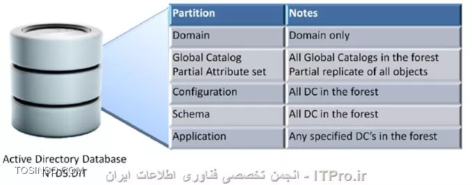 معرفی پارتیشن های اکتیودایرکتوری یا Active Directory Partitions