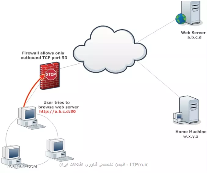 وب سایت توسینسو