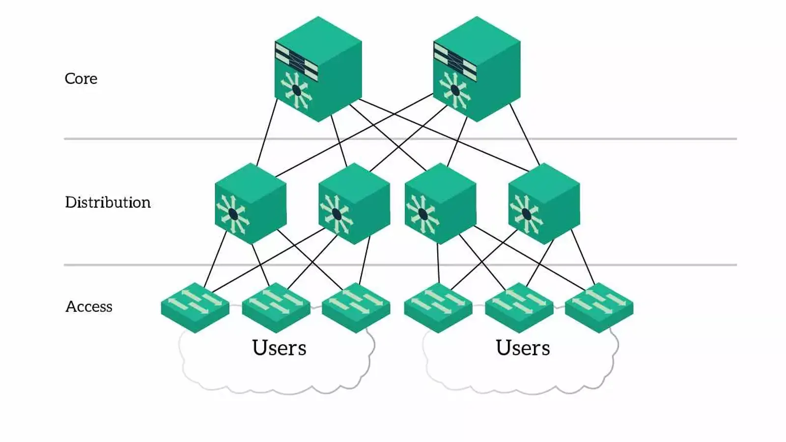 مدل سه لایه یا Three Layer Model در سیسکو چیست؟
