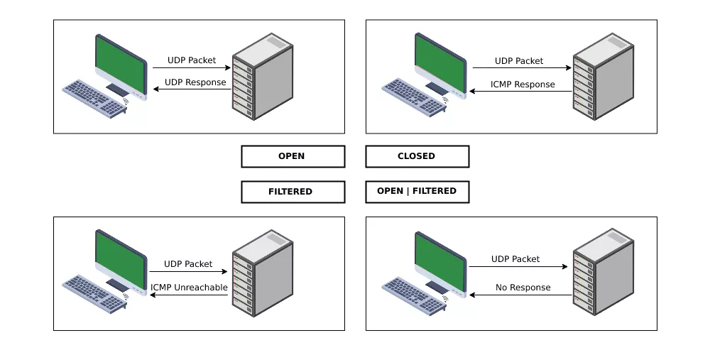 Udp типы сообщений.