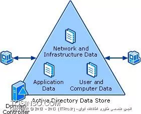 Active Directory Datastore