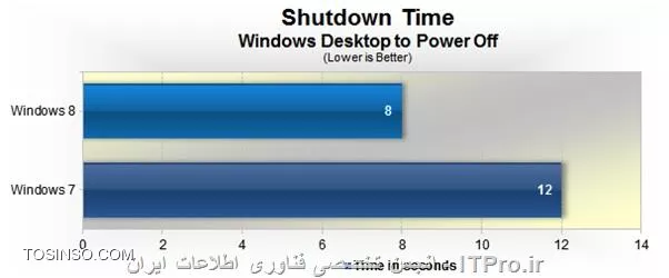 سرعت خاموش شدن ویندوز 8