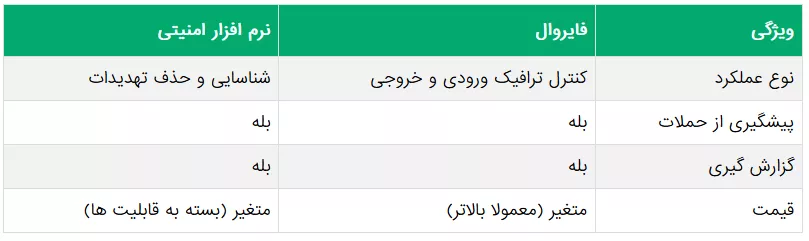 فایروال و نرم افزارهای امنیتی