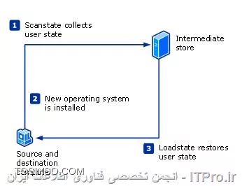 سلام دوست عزیز
در Wipe-and-load migration همانگونه که در تصویر زیر ملاحظه مینمائید ابتدا Administrator در کامپیوتر مبدا  User State ها را به یک سیستم واسط انتقال داده، سپس سیستم عامل جدید را بر روی همان کامپیوتر مبدا نصب میکند و پس از آن User State ها را مجددا به آن برمیگرداند:
||http://network.tosinso.com/files/get/333f8502-1f5f-4bf1-ba57-c1cf2a5c95a4||
امّا در side by side migration همانگونه که در تصویر زیر ملاحظه مینمائید ابتدا Administrator در کامپیوتر مبدا  User State ها را به یک سیستم واسط انتقال داده، سپس سیستم عامل جدید را بر روی کامپیوتری دیگر(مقصد) نصب میکند و پس از آن User State ها را به کامپیوتر جدید انتقال میدهد:
||http://network.tosinso.com/files/get/eb2b1ac0-9209-49a0-bf89-b6eb05ae19d6||

همانگونه که متوجه شدید در Wipe-and-load migration صرفاً سیستم عامل تغییر میابد و در کامپیوترها تغییری ایجاد نمیشود.
اما فرض کنید در سازمانی سیستمهای جدیدی برای مدیران خریداری گردد که میبایست جایگزین سیستمهای قدیمی آنان گردند منتها با همان User State قبل،  در این صورت side by side migration  مورد استفاده قرار میگیرد.
و یا فرض کنید تا کنون حسابداران یک شرکت بر روی یک سیستم حسابداری با فایلهای مشترک در یک سیستم کار میکنند، حال با خرید سیستمهای جدید برای آنها میبایست از side by side migration استفاده نمود.