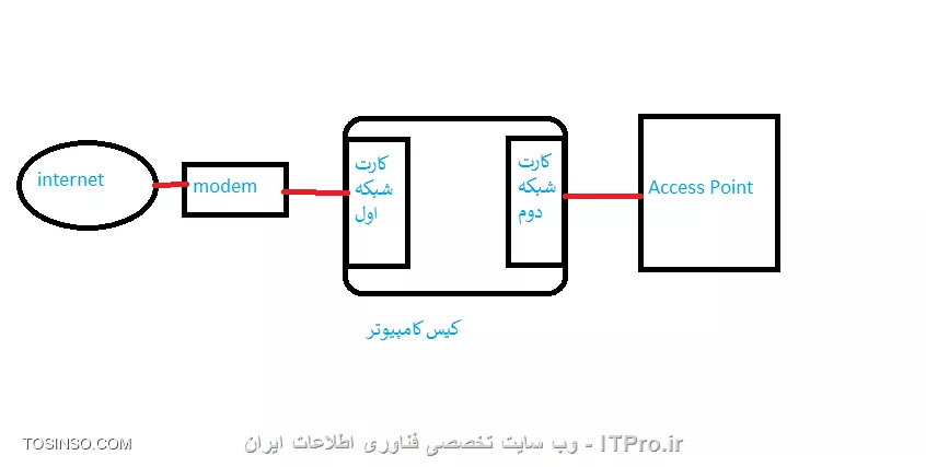نقشه شبکه
