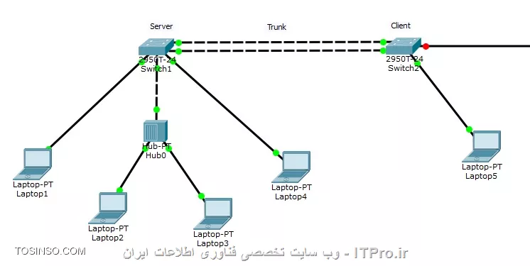 سلام دوستان 
من دو تا سوییچ دارم یکیش تو مد Server هست و سوییچ دومی مدش Client 
حالا تو مد Server ,  چهارتا وی لن تعریف میکنم . وقتی Show میگیرم تعداد VLAN هارو نشون میده و تعریف شده 
ولی تو مد Client اصلا VLAn ای تعریف نشده و تغییری اعمال نمیشه .
 ضمن اینکه دو تا لینک ارتباطی بین سوییچ هام Trunk هست . 
مشکل چیه ؟ باید چیکار کنم ؟ 

||http://tosinso.com/files/get/3369e903-ad20-42b7-a06b-e38a03dd49c6||

بعد سوال دومی که دارم میخواهم لب تاپ های 2 و 3 رو عضو VLAN های مختلف کنم مثلا 3 و 4 
ولی بین سوییچ و کامپیوترهام هاب قرار داره 
باید چیکار کنم تا اینارو عضو VLAN های مختلف کنم ؟ 
ممنون میشک راهنمایی کنید . 