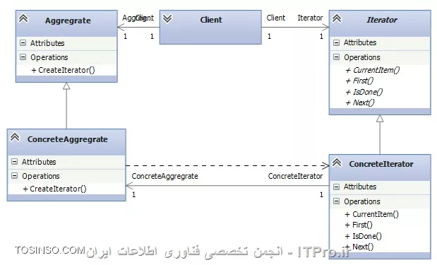 ساختار الگوی iterator در زبان هایی که این الگو را داخل خود ندارند