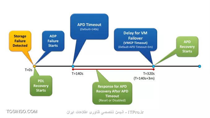 بررسی مفاهیم PDL و APD در High Availability در VMware
