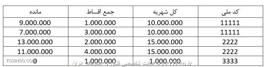 سلام به اساتید بزرگوار
من توی سی شارپ میخوام یه جستجو بزنم گیر کردم لطفا راهنمایی کنید
جدول من به این شکله :

||https://tosinso.com/files/get/34312848-6542-4eb1-9455-a22cf20481c1||

خب میخوام یه جستجو بزنم و بعد نتیجه رو بریزم توی یه دیتاگرید ویو به این شکل که از هر کد ملی فقط آخرین رکورد آورده بشه و یه شرط هم بنویسم و اون هم اینکه مانده مغایر با عدد 0 باشه یعنی در واقع بتونم کسانی که بدهکار هستن نشون داده بشه 
خودم این رو نوشتم که بر اساس کد ملی گروپ شده یعنی هر کد ملی رو یکبار و اون هم آخریش رو نشون میده ولی یه مشکل داره اون هم اینکه رکوردی از کد ملی که مانده 0 هست رو ول میکنه و میره سراغ آخرین رکوردی که مانده غیر از 0 بوده من میخوام اگر کد ملی باشه که مانده صفر باشه اصلا نیاره و بره سراغ کد ملی هایی که مانده شون صفر نیست و اون ها رو هم گروپ کنه

select * from qest where mande != '0' group by melli

در نهایت میخوام نتیجه اینطوری بشه که کد ملی 3333 اصلا نشون داده نشه چون بدهکار نیست و کد ملی 2222 و کد ملی 1111 آخرین رکورد مربوط شون نشون داده بشه
ممنون