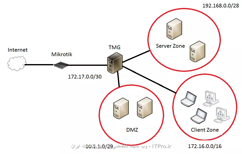 Mail Enable
درواقع سناریو زیر هستش :
||http://network.tosinso.com/files/get/345ea4f5-13a0-45f7-bf29-526ce732d122||
که میل سرور تو زون DMZ هستش.