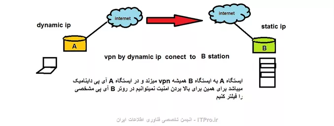 سرور A به B میخواهد با vpn وصل شود و مشکلی در ارتباط ندارند ولی از لحاظ امنیت محیط ایمنی ندارند چرا که از هرجای دنیا میتوان به سرور B وی پی ان زد . به دلیل نداشتن آی پی ثابت در ایستگاه A  نمیتوانیم در فایر وال B فیلتری نسبت به آی پی ببندیم.
||http://tosinso.com/files/get/34bef6e5-7eb6-45f0-8014-9b557d2baf95||