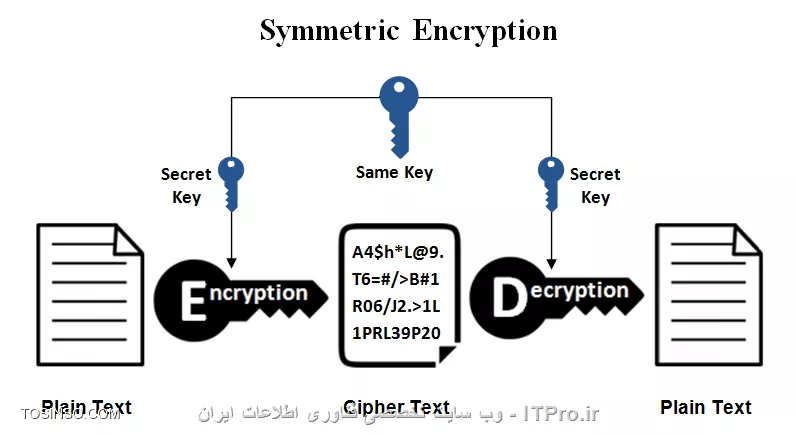 کدگذاری اطلاعات با public key به زبان بسیار ساده به همراه مثال آموزشی 