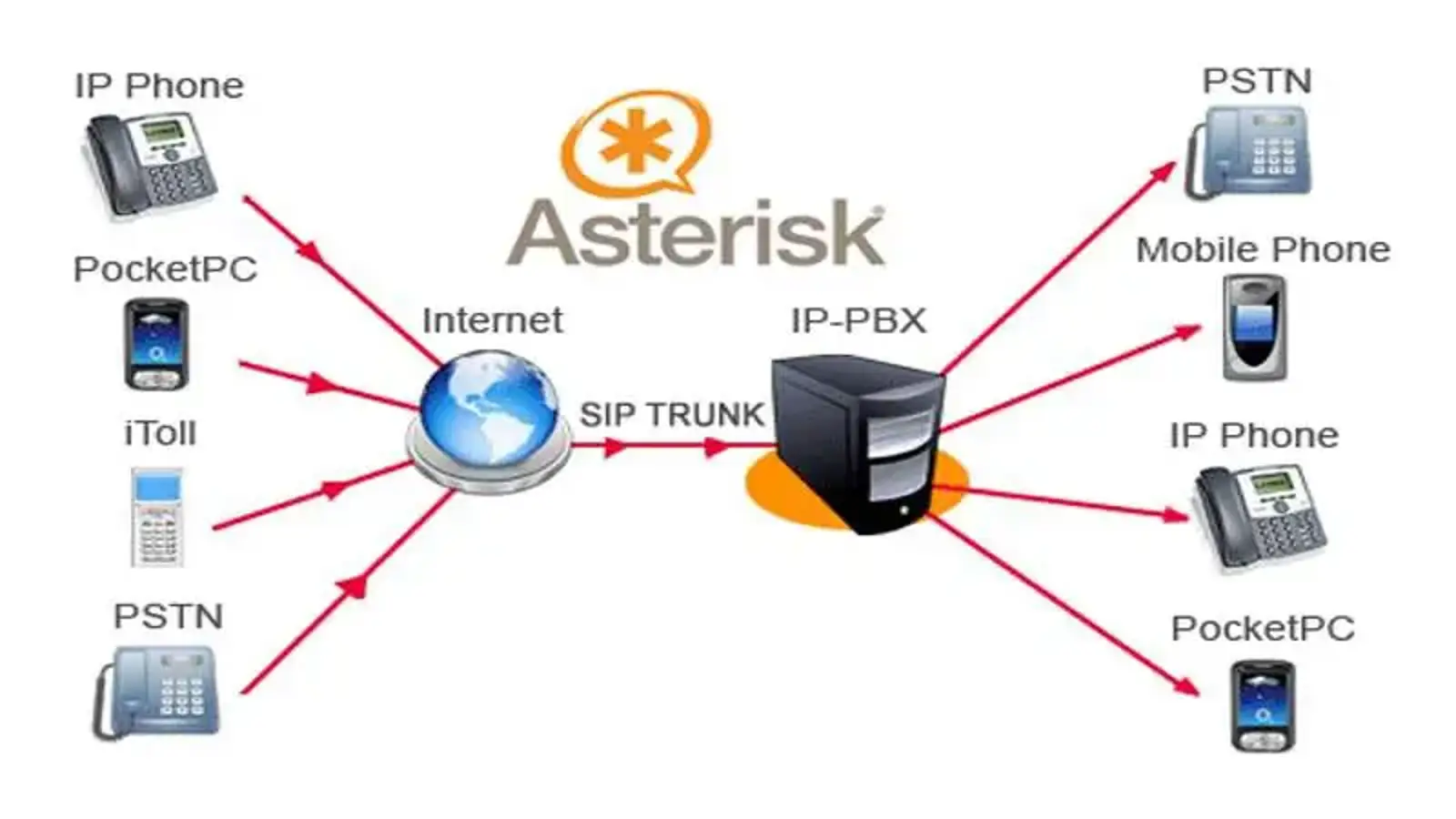 آموزش نصب مرکز تلفن Asterisk بر روی لینوکس Ubuntu Server