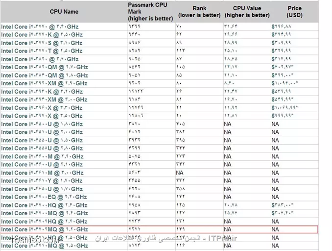 سلام Z510 حتماً بهتره به علت cpui7 هست در مقابل cpui5 و همچنین Ram 6 در مقابل Ram4 و  Cash Cpu که 6 هست در مقابل cash 3 
هارد  هم SSD هست که سرعت بالایی داره و همچنین نوع Cpu که در تصاویر زیر با قرمز رنگ مشخص شده است.
فقط قیمت z510 بالا تر از e531 هست.
ضعف z510 باطری 4 سلولی اون هست و اینکه Usb3 رو ساپورت نمیکنه در حالی که e531 باطری 6 سلولی داره و usb3 رو ساپورت میکنه . تصویر زیر لپتاپ مدل Z510  هست
||http://hardware.tosinso.com/files/get/a906a769-6041-46a7-ab15-14f0cf74cdf3||
لپتاپ زیر هم مدل  E531 هست
||http://hardware.tosinso.com/files/get/7329b32c-810e-41e5-bea6-9127831439a1||
ضمناً در مقایسه CPU های این دو لپ تاپ در سایت cpubenchmark.net که میتونید به*| این لینک::http://links.tosinso.com/71/%D9%85%D9%82%D8%A7%DB%8C%D8%B3%D9%87-%D8%A7%D9%86%D9%88%D8%A7%D8%B9-%D9%82%D8%B7%D8%B9%D8%A7%D8%AA-%D8%B3%D8%AE%D8%AA-%D8%A7%D9%81%D8%B2%D8%A7%D8%B1%DB%8C|* مراجعه کنید خیلی دقیق به مقایسه قطعات داخلی لپتاپ ها مراجعه کنید و مقایسه دقیق انجام بدید
||http://hardware.tosinso.com/files/get/4c3e6d28-7f8f-46a7-a0c4-6052485252d7||
تصویر بالا مدل CPu E531 هست .
||http://hardware.tosinso.com/files/get/361b58b6-845d-4852-bc41-962f63da3bd5||
تصویر بالا هم مدل CPU Z510 هست که با خط قرمز مشخص کردم خودتون میتونید نتیجه رو تشخیص یدید.
و در نهایت CPU های این دو لپ تاپ رو Compare کردم تو همین سایت معرفی شده و نتیجه رو میتونید در تصویر زیر ببینید
||http://hardware.tosinso.com/files/get/fb351e16-3214-4540-84c9-3a9637cb753a||
همونطور که در تصویر بالا میبینید CPU هایی که مقایسه شدن CPU 4702 که برای لپتاپ Z510 هست خیلی بهتر از E531 هست.
در آخر من گرافیک این دو رو از *|سایتی که گفتم::http://links.tosinso.com/71/%D9%85%D9%82%D8%A7%DB%8C%D8%B3%D9%87-%D8%A7%D9%86%D9%88%D8%A7%D8%B9-%D9%82%D8%B7%D8%B9%D8%A7%D8%AA-%D8%B3%D8%AE%D8%AA-%D8%A7%D9%81%D8%B2%D8%A7%D8%B1%DB%8C|* مجدد مقایسه کردم که در این مقایسه باز هم Z510 بسیار سربلند تر از E531 هست میتونید در تصویر زیر ببینید
||http://hardware.tosinso.com/files/get/4c9dc4b5-e2b9-4a49-b829-2674e1a8485d||
