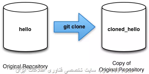 Source control ها قسمت سوم: عملیات عمومی سورس کنترل Git