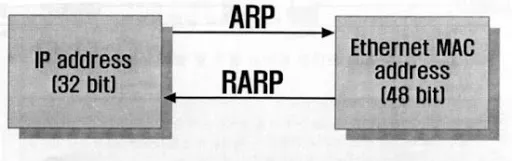 آموزش دستورات شبکه | آموزش دستور ARP