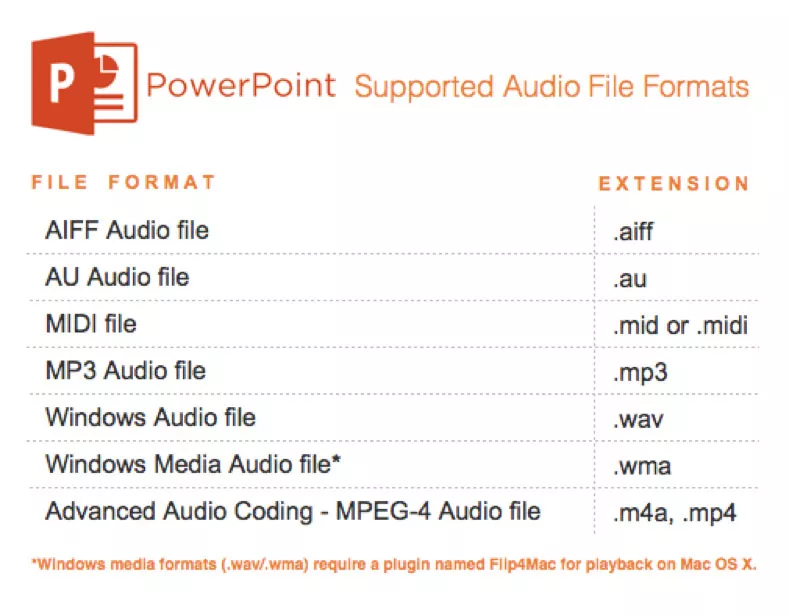 فرمت های پخش ویدئو در پاورپوینت