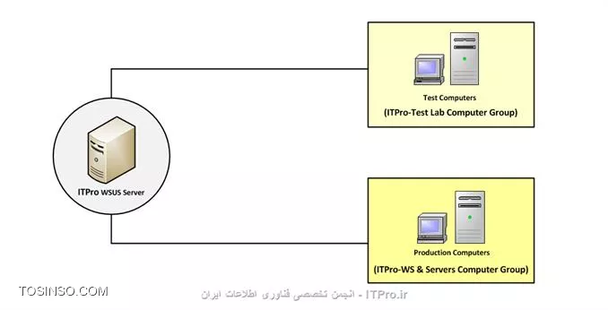 در دو قسمت قبلی مقاله به شرح تعاریف مربوط به WSUS پرداختیم و انواع آپدیت های ارائه شده توسط شرکت مایکروسافت و نیز نصب کنسول WSUS را قدم به قدم با همدیگر مرور کردیم  و باکنسول مدیریتی WSUS و  چگونگی دریافت و مدیریت آپدیت توسط این کنسول آشنا شدیم  .حال در قسمت پایانی نحوه عضویت کامپیوتر ها به این سرور و تنظیمات گروپ پالسی را برای کلاینت ها دنبال کرده و در نهایت به تایید و توزیع آپدیت ها در محیط شبکه می پردازیم.

!!! عضویت  و تنظیمات کلاینت ها در WSUS سرور

برای عضویت کامپیوتر ها در WSUS سرور آسان ترین راه استفاده از تنظیمات گروپ پالسی می باشد . اگر کامپیوترها عضو دومین باشند ،یک GPO ساخته و آن را به دومین لینک می دهیم و یا اینکه در کنسول Active Directory Users & Computers  یک OU   می سازیم و کامپیوتر های عضو دومین را به آن منتقل کرده  و یک GPO  ایجاد و به آن لینک می دهیم و تنظیمات WSUS سرور موجود در گروپ پالسی را برای آن انجام می دهیم . در بخش Computers کنسول WSUS نیز می شود ، یک گروه ایجادکرده و آن را به گروپ پالسی معرفی کنیم تا کامپیوتر هایی که عضو WSUS  سرور می شوند ، با اعمال شدن تنظیمات گروپ پالسی برای کامپیوتر ها ، به جای اینکه به صورت پیش فرض در گروه Unassigned Computer قرار بگیرند مستقیما پس از عضویت ،به گروهی که ساختیم منتقل شوند. برای ایجاد یک گروه جدید تنها کافیست در کنسول WSUS به قسمت Computers  رفته و روی زیر گره All Computers  کلیک و گزینه Add computers Group  را انتخاب کنیم. مراحل طی شده در تصویر زیر نمایش داده شده است .

||http://network.tosinso.com/files/get/8e96f9f9-7a0e-454a-8b45-86a0887c0b15||

پس از ساخت گروه به باید کاری کنیم تا کامپیوترها از تنظیمات گروپ پالسی تبعیت کنند به همین منظور با کلیک روی گره Option  در کنسول گزینه آپشن Computers  را در پنل وسط صفحه انتخاب و گزینه Use Group Policy or registry settings on computers  را مارکدار می کنیم .پیشتر توضیح مربوط به این قابلیت در بخش بررسی آپشن های  WSUS عنوان شده است.

||http://network.tosinso.com/files/get/a5ce1c36-6d94-43ed-8a0c-8eb80943587e||

حال که پیش نیازهای تنظیمات گروپ پالسی را فراهم کردیم برای انجام تنظیمات در Group policy management editor به مسیر زیر می رویم :

<c#>
Computer Configuration  => Administrative Templates => Windows Components  => Windows Update
<c#>

در قسمت Windows Update  تنظیمات مربوط به WSUS قرار دارد در این مقاله ما به مهم ترین این تنظیمات اشاره می کنیم .

||http://network.tosinso.com/files/get/93fa1925-9f58-4f4c-adb9-f0ea49b70541||

در جدول بالا تنظیماتی که باید در گروپ پالسی انجام شوند لیست شده است .در توضیحات این تنظیمات همراه با تصاویر مربوط به آنها مشاهده می کنیم  :

!!!! Configure Automatic Updates

فعال کردن این پالسی آپشن  هایی را در اختیار ما قرار می دهد  که باید یکی از این آپشن ها را انتخاب کنیم در زیر  به شرح هر کدام از این قابلیت ها می پردازیم :

* *2- Notify for Download and notify for install:* اطلاع رسانی سرور قبل از دانلود آپدیت ها و نیز پیش از نصب آنها
* *3-Auto download and notify for install:* تنظیمات پیش فرض ، دانلود اتوماتیک آپدیت ها و نیز اطلاع رسانی زمانیکه آپدیت ها آماده برای نصب هستند 
* *4-Auto download and schedule the install:* دانلود اتوماتیک آپدیت  ها و نصب آنها طبق یک برنامه ی ویژه ی زمانی . اگر این آپشن را انتخاب کنیم باید روز و ساعت مورد نظر را نیز برای جستجوی آپدیت ها و نصب آنها مشخص کنیم .
* *5-Allow local admin to choose setting:* این آپشن به ادمین های لوکال اجازه می دهد که پیغام های آپدیت اتوماتیک را دریافت کرده و آنها را نصب کنند ، انتخاب این گزینه قابلیت برنامه ریزی زمانی برای نصب آپدیت ها را در اختیار ادمین لوکال قرار می دهد.باید بخاطر داشت که ادمین لوکال اجازه ی غیر فعال کردن Automatic update  را ندارد.

||http://network.tosinso.com/files/get/577735b6-403a-49e5-aff9-95f2a6db178d||

!!!! Specify intranet Microsoft Update service location

در این قسمت آدرس  WSUS سرور را وارد می کنیم تا سایر کامپیوتر ها بتوانند برای دریافت آپدیت ها به جای برقراری ارتباط با سایت مایکروسافت  از یک  سیستم بروز رسانی مرکزی داخلی  موجود در  شبکه ی  سازمان بهره گیرند.در این پالسی باید نام دو سرور را معرفی کنیم : 

* *Set the intranet update service for detecting updates:* در این بخش آدرس و نام  سروری را عنوان می کنیم که وظیفه ی تشخیص و دانلود آپدیت ها را بر عهده دارد.
* *Set the intranet Statistics server:* برای این قسمت نیز نام سروری را مشخص می کنیم که کلاینت ها اطلاعات مربوط به نصب آپدیت ها را به آن گزارش می دهند.
در بیشتر موارد یک سرور این دو وظیفه را بر عهده دارد. در اینجا نیز ما نام یک سرور را به دو بخش عنوان شده معرفی می کنیم .

||http://network.tosinso.com/files/get/1de33e10-d065-4fd6-afb4-2e0aeaa148ad||

!!!! Automatic updates detection frequency
برای پرسش کلاینت ها از WSUS سرور در مورد در دسترس بودن آپدیت ها  یک فاصله زمانی را  مشخص می کند  بصورت پیشفرض برای این پالسی تعریف شده که کلاینتها برای این منظور هر 22 ساعت یکبار با سرور ارتباط برقرار کنند. در اینجا ما این زمان را به 12 ساعت تغییر داده ایم .باید بخاطر داشته باشیم که این پالسی در صورتی موثر است که Specify intranet Microsoft Update service location را Enable  کرده باشیم .

||http://network.tosinso.com/files/get/1a3cd326-8e74-4867-9fbe-a6f7a786c4ed||

!!!! Allow non-administrators to receive update notifications
  فعال کردن این پالسی باعث می شود تا علاوه بر یوزر های ادمین ،کاربران دیگر نیز پیغام مبتنی بر نصب آپدیت را دریافت کرده و بتوانند آپدیت ها را نصب کنند .

||http://network.tosinso.com/files/get/9674e965-6e36-4407-b67f-33caa1a0f901||

!!!! Enable client-side targeting
 فعال کردن این پالسی شرایطی را فراهم می آورد تا کامپیوتر ها به هنگام برقراری ارتباط با WSUS سرور به جای اینکه در قسمت Unassign computer قرار بگیرند به Computer Group  ای که پیشتر ساختیم و نام آن را به این بخش معرفی کردیم ،منتقل شوند و WSUS سرور نیز آپدیت ها را برای این گروه ها Deploy  کند.همچنین این پالسی موجب شده که تمامی تنظیماتی که در GPO انجام داده ایم ،تنها به گروه ذکر شده در این بخش اعمال شوند. باید توجه داشت که این تنظیم در صورتی کارایی دارد که پالسی Specify intranet Microsoft Update service location  فعال باشد اگر چندین گروه برای کامپیوترها در WSUS سرور ایجاد کرده باشیم در صورتی که بخواهیم تنظیمات صورت گرفته به تمامی این گروه ها اعمال شوند، در این بخش می توانیم نام این گروه ها مشخص کنیم باید توجه داشت که نام گروه ها در این پالسی باید با نماد سمی کالن یا همان نقطه ویرگول از یکدیگر تفکیک شوند.

||http://network.tosinso.com/files/get/da63b92b-ddad-4d1d-acc5-88beb8ea5b7c||

پس از انجام تنظیمات گروپ پالسی و اعمال شدن آنها به سرور و کلاینت های عضو دومین ، مجددا به سراغ کنسول WSUS می رویم . در پنل سمت چپ ، گره یComputers  را باز می کنیم . همانگونه که در تصویر زیرمشخص است کامپیوترها به صورت اتوماتیک در گروهی که ایجاد کردیم قرار گرفته اند .

||http://network.tosinso.com/files/get/a48d380c-2c15-438d-ba88-a8ddeab7374c||

پس از انجام تنظیمات گروپ پالسی و عضویت کلاینت ها در WSUS  سرور، حال نوبت به نصب متمرکز آپدیت ها می رسد.  در این بخش به بررسی شیوه ی مرور وضعیت آپدیت ها و کامپیوتر ها و نیز مدیریت و نصب متمرکز آپدیت ها تحت شبکه می پردازیم.پس از عمل Synchronization ، آپدیت های دریافتی در قسمت Updates قرار می گیرند. همچنین انتخاب گزینه Updates در کنسول WSUS ،با نمایش یک overview   از انواع آپدیت ها در صفحه ،یک راه سریع برای آگاهی از وضعیت آپدیت ها در محیط شبکه برای ما فراهم می آورد. برای بدست آوردن اطلاعات بیشتر در رابطه با جزئیات آپدیت ها از زیر گره های گزینه Updates  (نوع آپدیت ها )بهره می گیریم با کلیک روی هر کدام از انواع آپدیت ها ، لیست آپدیت های دانلود شده ی  آن نمایش داده می شود .برای تحلیل وضعیت آپدیت ها باید از تعاریف مربوط به وضعیت آپدیت ها و نیز تصدیق آنها آگاهی داشته باشیم .

!!!! انواع Status  های تعریف شده برای آپدیت ها

*failed:* معرف آپدیت هایی است که بهنگام تشخیص و نصب آنها توسط کامپیوتر ، خطا رخ داده است.
*needed: *بدین معنیست که آپدیت سازگار با کامپیوتر و مورد نیاز آن است بنابراین باید نصب شود.
*Update Install / not applicable: *بیانگر تعداد آپدیت هایی است که روی سیستم نصب شده اما قابل اجرا شدن نیست .مثلا نصب آپدیت های یک نرم افزار روی سیستم، در صورتی که  این نرم افزار در سیستم موجود نیست، بنابر این این آپدیت قابلیت اجرا ندارد.
*no status: *معمولا بیانگر این مطلب است که از زمانی که WSUS سرور آپدیتی را Synchronize  کرده ، هیچ کامپیوتری برای دریافت و نصب آن با WSUS سرور ارتباط برقرار نکرده است 
علاوه بر موارد ذکر شده ،WSUS سرور از ترکیبی از وضعیت آپدیت ها مثلا Failed or Needed, Installed/Not Applicable, No Status برای مشخص کردن وضعیت آپدیت های موجود بهره می گیرد.

!!!! انواع تائیدیه(Approvals) برای آپدیت ها
پس از اینکه آپدیت ها توسط WSUS سرور دریافت شدند بصورت اتوماتیک برای ارتباط با کامپیوتر های عضو WSUS سرور اسکن می شوند با این حال قبل از Deploy شدن آپدیت ها در شبکه برای نصب ، باید آنها را به صورت دستی Approve و تایید کرد. انتخاب هر کدام از گزینه های ذکر شده در زیر برای WSUS سرور تعریف می کند که چه رفتاری با آپدیت ها داشته باشد.

*Approved: * آپدیت های دانلود شده ،برای نصب تائید شده اند.
*Unapproved:* جهت عدم تائید آپدیت ها برای نصب از این گزینه استفاده می کنیم ، اما آپدیت مذکور در لیست پیش فرض آپدیتها باقی خواهد ماند.
*Declined:*انتخاب این گزینه باعث می شود که آپدیت به کلی از لیست آپدیت ها حذف شود ، بنابراین WSUS سرور قادر نخواهد بود این آپدیت را برای ارزیابی و نصب به کامپیوتر ها عرضه کند.

همانطور که  پیشتر ذکر کردیم در زیر گره Update  انواع آپدیت ها نمایش داده شده است که مراجعه به آنها شرایط را برای بررسی آپدیت هایی که قصد Deploy  کردن آنها را داریم ، فراهم می کند.بعنوان مثال با استفاده از بخش Critical Update  می توانیم مروری بر آپدیت های حساس داشته و آنها را Deploy  نماییم.  اگر روی قسمت All Update  کلیک کنیم و از منوی کشویی موجود در صفخه ) منوی Approval) گزینه Unapproved را انتخاب کرده و سپس رویRefresh  کلیک کنیم ،لیستی از آپدیت های تایید نشده ی آماده برای Deploy  شدن برای ما نمایش داده خواهد شد. 

||http://network.tosinso.com/files/get/161382fd-7fc1-443f-9104-05eb2dc4f4b6||

با کلیک روی هر کدام از آپدیت ها و هایلایت کردن آنها اطلاعات و جزئیات  بیشتر در مورد آن آپدیت ،  در بخش پایین پنل میانی کنسول ظاهر می شود.

||http://network.tosinso.com/files/get/fd1ced94-489e-4383-88bd-52f18838364f||

پس از دریافت لیست آپدیتها از سایت مایکروسافت و بررسی وضعیت آنها برای deploy  شدن در شبکه نوبت به فراهم آوردن شرایط لازم برای دریافت آپدیت ها توسط کامپیوتر های تحت شبکه می رسد.  باید در نظر داشت که Deploy کردن آپدیت ها در شبکه بصورت متمرکز ممکن است مشکلاتی جدی برای شبکه ایجاد کند و بهتر است که پیش از دریافت آپدیت ها توسط کاربران شبکه ، این آپدیت ها در یک محیط تست روی چند سیستم که همانند سیستم های موجود  در سازمان هستند ، آزمایش شده و در صورت عدم بروز مشکل در کل شبکه Deploy شوند. برای این منظور  باید  علاوه بر Computer group  در نظر گرفته شده برای کامپیوتر های تحت شبکه ، یک Computer group  هم  برای کامپیوتر هایی که قصد تست کردن آپدیت ها را روی آنها داریم (در اینجا ITPro-Test Lab ) را ایجاد کنیم . در کنسول  Active Directory users & computers  نیز دو OU  یکی برای کامپیوتر هایی که برای تست عضو دومین شده اند  و دیگری برای کامپیوترهای شبکه ایجاد می کنیم  و به هرکدام GPO  لینک داده و تنظیمات مربوط به Windows update را روی آنها اعمال می کنیم  .  تصویر زیر طرح مورد نظر ما برای توزیع آپدیت ها در شبکه را نمایش می دهد. 

||http://network.tosinso.com/files/get/36fa9c96-de52-4269-a97f-1aeaf0ec5a1d||

برای نصب آپدیت ها تنها کافیست در کنسول WSUS به بخش Updates رفته و زیر گره ی All Updates  را باز کنیم .در پنل میانی که لیست آپدیت ها در آن موجود است روی آپدیت مورد نظر کلیک کرده و گزینه Approve  را انتخاب کنیم . پس از آن پنجره ای باز می شود که لیست تمامی Computer Group های موجود را در بر دارد روی Computer Group  ای که می خواهیم آپدیت را برای آن نصب کنیم کلیک کرده و گزینه Approve for install  را انتخاب می کنیم .

||http://network.tosinso.com/files/get/d06ba812-7448-499f-a686-ec4509eeef9e||

در نتیجه فرایند Approve  شدن آپدیت آغاز می شود .پس از تایید موفیت آمیز آپدیت روی گزینه Close  کلیک می کنیم .

||http://network.tosinso.com/files/get/643e48f3-2c64-4e82-9177-e76aedab8a29||

بدین ترتیب آپدیت ها توسط کامپیوتر هایی که عضو Computer Group  انتخاب شده هستند دریافت می شوند . کامپیوتر ها تا زمانیکه برای نصب آپدیت در پالسی ها تعیین کردیم ، در انتظار برای نصب آپدیت باقی می مانند و در زمان معین شده به نصب آپدیت می پردازند .پس از نصب آپدیت کامپیوتر کلاینت Reboot  خواهد شد.
*نکته:* از آنجایی اکثرسازمانها در ایران از ویندوز های کرک شده و غیر ارجینال استفاده می کنند باید مراقب باشیم که آپدیت های مربوط به اکتیویت ویندوز ها Approve  نشوند در غیر اینصورت ویندوز های سازمان  دچار مشکل می شوند. دو شمار کد برای اکتیویت آپدیت ها موجود است که باید از نصب این دو آپدیت جلو گیری کنیم به این آپدیت ها اصطلاحا WGA می گویند که مخفف عبارت Windows Genuine Advantage  می باشد .(هر آپدیت یک شماره ی کد مشخص با پسوند KB به معنی Knowledge Base دارد ).شماره ی KB971033  برای  Activation Update ویندوز 7 و شماره ی KB905474 برای ویندوز  XP می باشد.پس از اینکه آپدیت ها روی کامپیوتر های مورد آزمایش نصب شدند .در صورت اطمینان از عدم بروز خطا و ایجاد اختلال، می توانیم با خیالی آسوده آپدیت ها را در شبکه Deploy کنیم . بنابراین تمامی مراحل ذکر شده برای Approve  و نصب آپدیت را برای Computer Group  در بردارنده کامپیوتر های موجود در شبکه نیز انجام می دهیم . 

نویسنده: مریم حیات رمضانی
منبع : |جزیره سرویس های شبکه مایکروسافت وب سایت توسینسو::https://tosinso.com/microsoft|
هرگونه نشر و کپی برداری بدون ذکر منبع دارای اشکال اخلاقی می باشد 