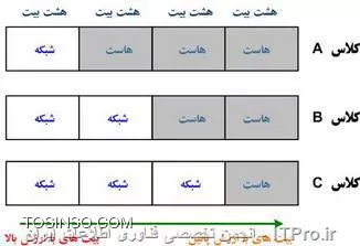 فرض کنید شما در این آدرس سکونت دارید:اهواز کیانپارس خیابان ده پلاک 60 .اگر بخواهم یک نامه را از هند یه شما بفرستم نمیتوانم فقط خیابان ده پلاک 60 را بنویسم حتی اگر آن قسمت نمایانگر منزل شما باشد واداره پست در ایران هم کمک نمیکند و برای اطمینان از صحت تحویل نامه آدرسهای پستی به ناحیه هایی تقسیم شده اند که کار را برای تحویل آن آسان میکند.آدرسهای IP نیز به این روش مشابه کار میکنند.هر IP از دو قسمت تشکیل شده است که قسمت اول متعلق به آدرس شبکه (network address)و قسمت دوم متعلق به آدرس میزبان (host) است :

* *Network Address* هر سیستم موجود بر روی شبکه مشابه , به عنوان بخشی از آدرس IP آن در نظر گرفته میشود.بطور مثال IP 10.20.20.20 با توجه به اینکه IP از کلاس A میباشد عدد 10 مشخص کننده آدرس شبکه در این IP است.
* *Host Address* هر سیستم موجود بر روی شبکه را مشخص میکند آدرس هاست بصورت منحصر بفرد میباشد زیرا این آدرس نشان دهنده یک سیستم خاص بر روی شبکه میباشد .بطور مثال IP 10.20.20.20 اعداد 20.20.20 آدرس هاست را نشان میدهد : تصویر های پایین 

||http://network.tosinso.com/files/get/bcc25568-bbae-4144-923c-e48579ba0a8b||

||http://network.tosinso.com/files/get/36fac825-9304-4744-8300-51743db0b624||

برای اینکه ما بتونیم آدرس IP رو راحتتر به خاطر بسپاریم، آدرس IP  رو در مبنا ده استفاده میکنند ولی کامپیوترها و دیگر تجهیزات شبکه مانند روتر ها از آدرس IP به صورت باینری برای بر قراری ارتباط استفاده می کنند.آدرس IP  ورژن 4 که مورد صحبت ماست از چهار قسمت تشکیل میشه که به هر کدوم از این قسمتها یک Octet یا یک هشت تایی میگیم. دلیلشم اینه که عدد هایی که در این Octet ها مینویسیم  در مبنای 10 است که نماینده 8 تا صفر یا یک که همون باینریه هستند.
<c#>
Octet.Octet.Octet.Octet
<c#>
به هر کدوم از  Octet از هشت  خونه یا هشت بیت تشکیل میشن، پس آدرس IP ورژن 4 از چهار Octet هشت بیتی بوجود میاد و در مجموع 32 بیت یا چهار بایت می باشد.ارزش بیتها در هر Octet از سمت راست به چپ بیشتر میشه، به عبارت دیگه اولین خونه از سمت راست در هر Octet بیانگر 2 به توان صفر(1) و اولین خونه از سمت چپ در هر Octet بیانگر 2 به توان هفت (128) است. پس با کمی دقت می فهمیم که هر Octet بین صفر تا 256 متغیره.(به غیر از اولین Octet از سمت چپ که بین 1 تا 239 است. ) اگر هر هشت خونه یک  ست شوند بزرگترین عدد آن Octet را داریم یعنی:
<c#>
1+2+4+8+16+32+64+128=256
<c#>
اگر هر هشت خونه صفر  ست شوند کوچکترین عدد آن Octet را داریم یعنی:
<c#>
0+0+0+0+0+0+0+0=0
0 ≤ Octet ≤ 256

<c#>

!! تقسیم بندی کلاس های IP
--
برای تشخیص اینکه آدرس IP  ما در کدوم کلاس  IP قرار دارد به عدد *اولین Octet در سمت چپ*  نگاه می کنیم:
<c#>
Octet.Octet.Octet.Octet
<c#>
آدرسهای IP به پنج کلاس تقسیم میشن که انواع و تفاوتاشونو در ادامه میگم:

*کلاس A :*

با ارزش ترین بیت Octet اول برای IP هایی که در این کلاس هستند صفر است، یعنی Octet اول برای این IP ها بین 1 تا 127 است:
||http://network.tosinso.com/files/get/3730ad94-4745-4804-8587-0db480e9b313||
<c#>
1+0+0+0+0+0+0+0=1
1+2+4+8+16+32+64=127
1 ≤ A Class  ≤ 127
<c#>
* کلاس B :*
با ارزش ترین بیت Octet اول برای IP هایی که در این کلاس هستند یک و بیت بعدی صفر  است، یعنی Octet اول برای این IP ها بین 128 تا 191 است:
||http://network.tosinso.com/files/get/f1030a2b-a38e-4231-8318-be66a2f28f93||
<c#>
0+0+0+0+0+0+0+128=128
1+2+4+8+16+32+128=191
128 ≤ B Class  ≤ 191
<c#>

* کلاس C :*
با ارزش ترین دو بیت Octet اول برای IP هایی که در این کلاس هستند یک و بیت بعدی صفر  است، یعنی Octet اول برای این IP ها بین 192 تا 223 است:
||http://network.tosinso.com/files/get/e60f2bf4-e769-4fb3-b67d-5f0027633f1e||
<c#>
0+0+0+0+0+0+64+128=192
1+2+4+8+16+64+128=223
192 ≤ C Class  ≤ 223
<c#>
*کلاس D :*
با ارزش ترین  سه بیت Octet اول برای IP هایی که در این کلاس هستند یک و بیت بعدی صفر  است، یعنی Octet اول برای این IP ها بین 224 تا 239 است:
||http://network.tosinso.com/files/get/ffb84211-a0f5-486a-99ff-5ea28c7e0d57||
<c#>
0+0+0+0+0+32+64+128=224
1+2+4+8+32+64+128=239
224≤ D Class  ≤ 239
<c#>
*کلاس E :*
برای MultiCasting  استفاده میشود. *ضمناً :* ما به عنوان طراح شبکه فقط از سه کلاس اول یعنی A,B,C استفاده میکنیم.