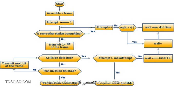 (Carrier Sense Multiple Access With Collision Detection (CSMA//CD یک روش کنترل دسترسی بر روی رسانه انتقال است که بویژه در شبکه های محلی و در اوایل فقط در تکنولوژی Ethernet استفاده می‌شده است اما امروزه از این روش در تکنولوژی های دیگر مانند توکن رینگ هم استفاده میشود. CSMA//CD از یک حامل سنجش استفاده میکند که در آن ایستگاه فرستنده اطلاعات سیگنال های دیگر را هنگام ارسال داده بر روی شبکه شناسایی، ارسال فریم را متوقف، Jam Signal را ارسال کرده و سپس قبل از ارسال مجدد داده بر روی شبکه، منتظر بازه زمانی رندومی که برایش تعیین میشود، میماند. این دقیقا کل چیزی بود که در ادامه میخواهیم به بررسی ریزتر آن بپردازیم.
CSMA//CD در واقع الگوریتم اصلاح شده از CSMA میباشد. CSMA//CD تلاش میکند تا کارایی CSMA را بهبود ببخشد و این کار را با پایان بخشی به انتقال اطلاعات به محض شناسایی Collision انجام میدهد. با این کار زمان خیلی کوتاهی قبل از ارسال مجدد داده بر روی شبکه مورد نیاز است. در شکل زیر میتوانید الگوریتم ساده ای از CSMA//CD را مشاهده بفرمائید.
<center>
||http://tosinso.com/files/get/370caad7-62e8-4b97-b971-2e00e024fc35||
<center>

!! دستورالعمل اصلی 
1.	آیا فریم برای ارسال آماده است؟ اگر جواب مثبت است به مرحله بعد میرود.
2.	آیا محیط انتقال (کابل) توسط اطلاعات دیگر اشغال نشده است (خالی است)؟ اگر اینطور نیست تا زمانی که محیط انتقال خالی شود باید منتظر ماند.
3.	ارسال را شروع میکند.
4.	آیا Collision (برخورد) رخ داده است؟ اگر جواب مثبت است باید گام های شناسایی Collision را که در زیر توضیح میدهیم، پیروی کنید.
5.	ارسال شمارنده ها را مجددا تنظیم میکند و انتقال فریم را پایان میبخشد.
||http://tosinso.com/files/get/be8a127c-7805-433c-acca-a3911701a496||

!! دستورالعمل شناسایی Collision
1.	 انتقال با ارسال jam signal بجای ارسال هدر/داده یا CRC ادامه پیدا میکند. این کار تا زمانی ادامه می یابد که از اطلاع همه دریافت کننده ها از ایجاد Collision اطمینان حاصل شود.
2.	شمارنده ارسال مجدد افزایش می یابد.
3.	اگر حداکثر تعداد سعی در ارسال مجدد داده بسر رسیده باشد، انتقال لغو می گردد.
4.	بر حسب تعداد Collision های رخ داده، بازه زمانی انتظار بصورت رندوم محاسبه میشود.
5.	مجددا ادامه کار از گام 1 دستورالعمل اصلی که در بالا گفته شد، ادامه می یابد.

این قضیه مشابه همان اتفاقی است که ممکن است در یک مهمانی رخ دهد؛ جایی که تمام مهمانان در یک محیط عمومی هرکدام با یکدیگر در حال صحبت هستند. قبل از شروع صحبت، هرکدام از مهمانان به رسم ادب منتظر میماند تا کسی که در حال سخن گفتن است، حرفش به پایان برسد. اگر دو نفر همزمان شروع به سخن گفتن نمایند، هردوی آن ها ناگهان دست از صحبت کشیده و مدت کمی بصورت رندوم ( در اترنت این زمان بر حسب میکروثانیه اندازه گیری میشود) منتظر میمانند. از آنجایی که این زمان انتظار رندوم است، بنابراین بعید به نظر میرسد تا آن دو نفر مجددا همزمان شروع به صحبت کردن کنند و بدین صورت از ایجاد Collision جلوگیری بعمل میآید. روش های شناسایی و تشخیص Collision به مشخصات رسانه انتقال بستگی دارد.

!! Jam Signal
--Jam سیگنالی است که یک الگوی 32 بیتی باینری را حمل میکند. این سیگنال توسط یک ایستگاه اطلاعاتی صادر میشود تا بوسیله آن دیگر ایستگاه ها متوجه شوند که نباید اطلاعات را بر روی شبکه ارسال کنند. 
||http://tosinso.com/files/get/93508ccf-7033-4229-95ef-6ab9b8975022||

CSMA//CD  پیش از این در انواع رسانه مشترک اترنت (10BASE 5 و 10BASE 2) استفاده می گردیده که اکنون تقریبا این حالت منسوخ شده است. CSMA//CD در نسخه های اخیر اترنت با زوج کابل در هم تنیده (Twisted-Pair Ethernet) که از هاب های Repeater استفاده میکنند، بکار گیری شده است.
شبکه های مدرن اترنت که با سوئیچ و ارتباطات Full Duplex ساخته شده اند، احتیاج چندانی به روش CSMA//CD ندارند چرا که هر سگمنت از اترنت یا هر کدام از Collision Domain ها کاملا از احتمال ایجاد Collision ایزوله شده اند.  این روش در حال حاضر در ارتباطات Half Duplex استفاده میشود. استاندارد IEEE Std 802.3 که انواع اترنت ها را تعریف میکند، بنا به کاربرد فراوان این روش در گذشته، هنوز از CSMA/CD به عنوان یک روش دسترسی و یکی از مشخصات لایه فیزیکی در عنوان خود استفاده میکند.

سربلند و مانا باشید
*پایان*


نویسنده: احسان امجدی 
منبع: |جزیره شبکه و زیرساخت وب سایت توسینسو::https://tosinso.com/network|
هرگونه نشر و کپی برداری بدون ذکر منبع و نام نویسنده دارای اشکال اخلاقی می باشد. 