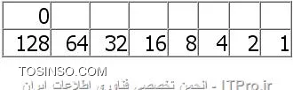 فرض کنید شما در این آدرس سکونت دارید:اهواز کیانپارس خیابان ده پلاک 60 .اگر بخواهم یک نامه را از هند یه شما بفرستم نمیتوانم فقط خیابان ده پلاک 60 را بنویسم حتی اگر آن قسمت نمایانگر منزل شما باشد واداره پست در ایران هم کمک نمیکند و برای اطمینان از صحت تحویل نامه آدرسهای پستی به ناحیه هایی تقسیم شده اند که کار را برای تحویل آن آسان میکند.آدرسهای IP نیز به این روش مشابه کار میکنند.هر IP از دو قسمت تشکیل شده است که قسمت اول متعلق به آدرس شبکه (network address)و قسمت دوم متعلق به آدرس میزبان (host) است :

* *Network Address* هر سیستم موجود بر روی شبکه مشابه , به عنوان بخشی از آدرس IP آن در نظر گرفته میشود.بطور مثال IP 10.20.20.20 با توجه به اینکه IP از کلاس A میباشد عدد 10 مشخص کننده آدرس شبکه در این IP است.
* *Host Address* هر سیستم موجود بر روی شبکه را مشخص میکند آدرس هاست بصورت منحصر بفرد میباشد زیرا این آدرس نشان دهنده یک سیستم خاص بر روی شبکه میباشد .بطور مثال IP 10.20.20.20 اعداد 20.20.20 آدرس هاست را نشان میدهد : تصویر های پایین 

||http://network.tosinso.com/files/get/bcc25568-bbae-4144-923c-e48579ba0a8b||

||http://network.tosinso.com/files/get/36fac825-9304-4744-8300-51743db0b624||

برای اینکه ما بتونیم آدرس IP رو راحتتر به خاطر بسپاریم، آدرس IP  رو در مبنا ده استفاده میکنند ولی کامپیوترها و دیگر تجهیزات شبکه مانند روتر ها از آدرس IP به صورت باینری برای بر قراری ارتباط استفاده می کنند.آدرس IP  ورژن 4 که مورد صحبت ماست از چهار قسمت تشکیل میشه که به هر کدوم از این قسمتها یک Octet یا یک هشت تایی میگیم. دلیلشم اینه که عدد هایی که در این Octet ها مینویسیم  در مبنای 10 است که نماینده 8 تا صفر یا یک که همون باینریه هستند.
<c#>
Octet.Octet.Octet.Octet
<c#>
به هر کدوم از  Octet از هشت  خونه یا هشت بیت تشکیل میشن، پس آدرس IP ورژن 4 از چهار Octet هشت بیتی بوجود میاد و در مجموع 32 بیت یا چهار بایت می باشد.ارزش بیتها در هر Octet از سمت راست به چپ بیشتر میشه، به عبارت دیگه اولین خونه از سمت راست در هر Octet بیانگر 2 به توان صفر(1) و اولین خونه از سمت چپ در هر Octet بیانگر 2 به توان هفت (128) است. پس با کمی دقت می فهمیم که هر Octet بین صفر تا 256 متغیره.(به غیر از اولین Octet از سمت چپ که بین 1 تا 239 است. ) اگر هر هشت خونه یک  ست شوند بزرگترین عدد آن Octet را داریم یعنی:
<c#>
1+2+4+8+16+32+64+128=256
<c#>
اگر هر هشت خونه صفر  ست شوند کوچکترین عدد آن Octet را داریم یعنی:
<c#>
0+0+0+0+0+0+0+0=0
0 ≤ Octet ≤ 256

<c#>

!! تقسیم بندی کلاس های IP
--
برای تشخیص اینکه آدرس IP  ما در کدوم کلاس  IP قرار دارد به عدد *اولین Octet در سمت چپ*  نگاه می کنیم:
<c#>
Octet.Octet.Octet.Octet
<c#>
آدرسهای IP به پنج کلاس تقسیم میشن که انواع و تفاوتاشونو در ادامه میگم:

*کلاس A :*

با ارزش ترین بیت Octet اول برای IP هایی که در این کلاس هستند صفر است، یعنی Octet اول برای این IP ها بین 1 تا 127 است:
||http://network.tosinso.com/files/get/3730ad94-4745-4804-8587-0db480e9b313||
<c#>
1+0+0+0+0+0+0+0=1
1+2+4+8+16+32+64=127
1 ≤ A Class  ≤ 127
<c#>
* کلاس B :*
با ارزش ترین بیت Octet اول برای IP هایی که در این کلاس هستند یک و بیت بعدی صفر  است، یعنی Octet اول برای این IP ها بین 128 تا 191 است:
||http://network.tosinso.com/files/get/f1030a2b-a38e-4231-8318-be66a2f28f93||
<c#>
0+0+0+0+0+0+0+128=128
1+2+4+8+16+32+128=191
128 ≤ B Class  ≤ 191
<c#>

* کلاس C :*
با ارزش ترین دو بیت Octet اول برای IP هایی که در این کلاس هستند یک و بیت بعدی صفر  است، یعنی Octet اول برای این IP ها بین 192 تا 223 است:
||http://network.tosinso.com/files/get/e60f2bf4-e769-4fb3-b67d-5f0027633f1e||
<c#>
0+0+0+0+0+0+64+128=192
1+2+4+8+16+64+128=223
192 ≤ C Class  ≤ 223
<c#>
*کلاس D :*
با ارزش ترین  سه بیت Octet اول برای IP هایی که در این کلاس هستند یک و بیت بعدی صفر  است، یعنی Octet اول برای این IP ها بین 224 تا 239 است:
||http://network.tosinso.com/files/get/ffb84211-a0f5-486a-99ff-5ea28c7e0d57||
<c#>
0+0+0+0+0+32+64+128=224
1+2+4+8+32+64+128=239
224≤ D Class  ≤ 239
<c#>
*کلاس E :*
برای MultiCasting  استفاده میشود. *ضمناً :* ما به عنوان طراح شبکه فقط از سه کلاس اول یعنی A,B,C استفاده میکنیم.