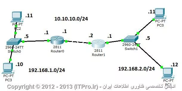 تنظیمات روتر