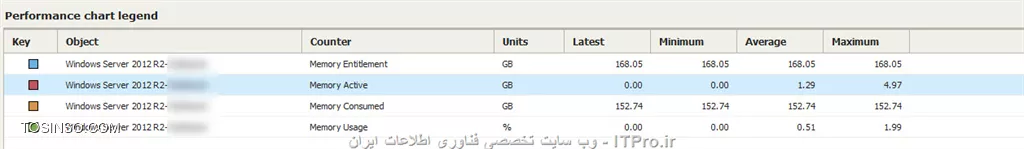 با تشکر از جوابتون

من 256 گیگ به این وی ام اختصاص دادم. Memory Consumed   رو پایین تر نشون میده . دلیلشو می دونید ؟
||http://virtualization.tosinso.com/files/get/102f44fd-6004-4736-a34b-dfe7685679aa||

||http://virtualization.tosinso.com/files/get/3778eb30-bac5-4ba1-8435-5f24a091062a||

||http://virtualization.tosinso.com/files/get/8584df67-32ae-4ffd-afcb-069b53a27782||
