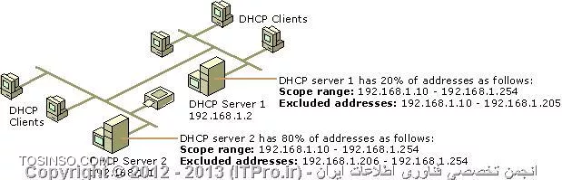 قانون 80 20 در سرور DHCP