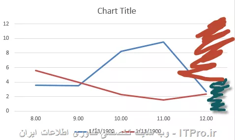 سلام دوستان . یک سوال داشتم. ایا در اکسل می شه نمودار رو ترسیم کرد که برای مقادیر متفاوت بکگروند نمودار رنگهای مختلف باشه. مثلا نمودار ستونی رو جوری تنظیم کنیم که تا یه رنجی از داده ها بکگروندش سبز و از یه رجی به بعد قرمز باشه؟ ||https://tosinso.com/files/get/37c4f53f-ee8b-4544-8923-8194c1fcd153||

مثلا این عکس بالاش قرمز بشه و پایینش ابی!!