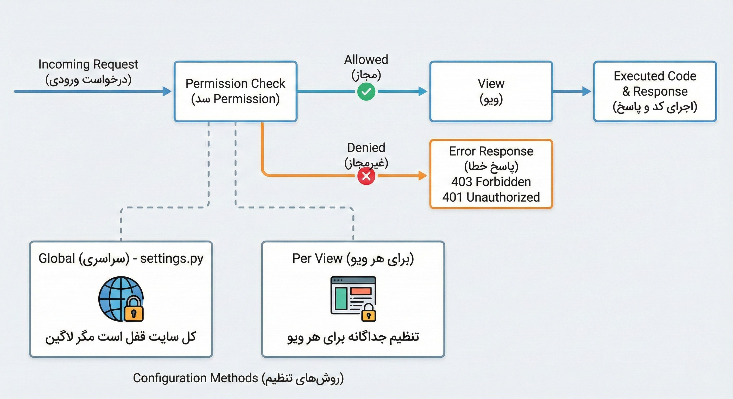 جنگو رست چطور دسترسی ها را چک می کند؟