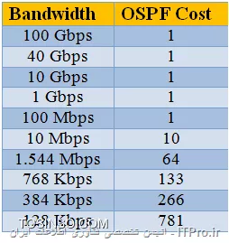 مقادیر پیشفرض Cost در پروتکل مسیریابی OSPF