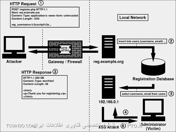 آسیب پذیری Cross-Site Scripting چیست؟